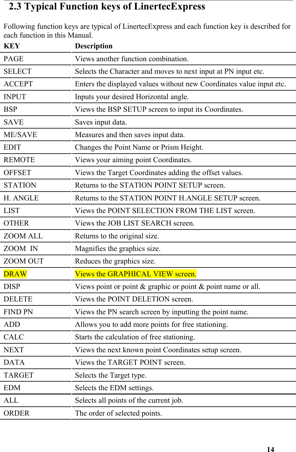  2.3 Typical Function keys of LinertecExpressFollowing function keys are typical of LinertecExpress and each function key is described for each function in this Manual. KEY DescriptionPAGE Views another function combination.SELECT Selects the Character and moves to next input at PN input etc.ACCEPT Enters the displayed values without new Coordinates value input etc.INPUT Inputs your desired Horizontal angle.BSP Views the BSP SETUP screen to input its Coordinates.SAVE Saves input data. ME/SAVE Measures and then saves input data.EDIT Changes the Point Name or Prism Height.REMOTE Views your aiming point Coordinates.OFFSET Views the Target Coordinates adding the offset values.STATION Returns to the STATION POINT SETUP screen.H. ANGLE Returns to the STATION POINT H.ANGLE SETUP screen.LIST Views the POINT SELECTION FROM THE LIST screen.OTHER Views the JOB LIST SEARCH screen.ZOOM ALL Returns to the original size.ZOOM  IN Magnifies the graphics size.ZOOM OUT Reduces the graphics size.DRAW Views the GRAPHICAL VIEW screen.DISP Views point or point &amp; graphic or point &amp; point name or all.DELETE Views the POINT DELETION screen.FIND PN Views the PN search screen by inputting the point name.ADD Allows you to add more points for free stationing.CALC Starts the calculation of free stationing.NEXT Views the next known point Coordinates setup screen.DATA Views the TARGET POINT screen.TARGET Selects the Target type.EDM Selects the EDM settings.ALL Selects all points of the current job.ORDER The order of selected points. 14