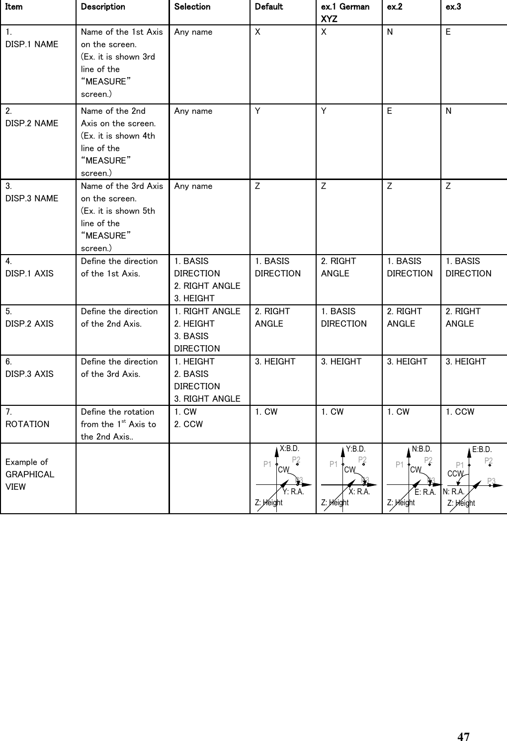 47Item Description Selection Default ex.1 GermanXYZex.2 ex.31.DISP.1 NAMEName of the 1st Axison the screen.(Ex. it is shown 3rd line of the “MEASURE” screen.)Any name X X N E2.DISP.2 NAMEName of the 2nd Axis on the screen.(Ex. it is shown 4th line of the “MEASURE” screen.)Any name Y Y E N3.DISP.3 NAMEName of the 3rd Axison the screen.(Ex. it is shown 5th line of the “MEASURE” screen.)Any name Z Z Z Z4.DISP.1 AXISDefine the direction of the 1st Axis.1. BASIS DIRECTION2. RIGHT ANGLE3. HEIGHT1. BASIS DIRECTION2. RIGHT ANGLE1. BASIS DIRECTION1. BASIS DIRECTION5.DISP.2 AXISDefine the direction of the 2nd Axis.1. RIGHT ANGLE 2. HEIGHT 3. BASIS DIRECTION2. RIGHT ANGLE1. BASIS DIRECTION2. RIGHT ANGLE2. RIGHT ANGLE6.DISP.3 AXISDefine the direction of the 3rd Axis.1. HEIGHT 2. BASIS DIRECTION 3. RIGHT ANGLE 3. HEIGHT 3. HEIGHT 3. HEIGHT 3. HEIGHT7.ROTATIONDefine the rotation from the 1st Axis to the 2nd Axis..1. CW2. CCW1. CW 1. CW 1. CW 1. CCWExample of GRAPHICAL VIEWCWX:B.D.P1P2P3Y: R.A.Z: HeightCCWE:B.D.P1P2P3N: R.A.Z: HeightCWY:B.D.P1P2P3X: R.A.Z: HeightCWN:B.D.P1P2P3E: R.A.Z: Height