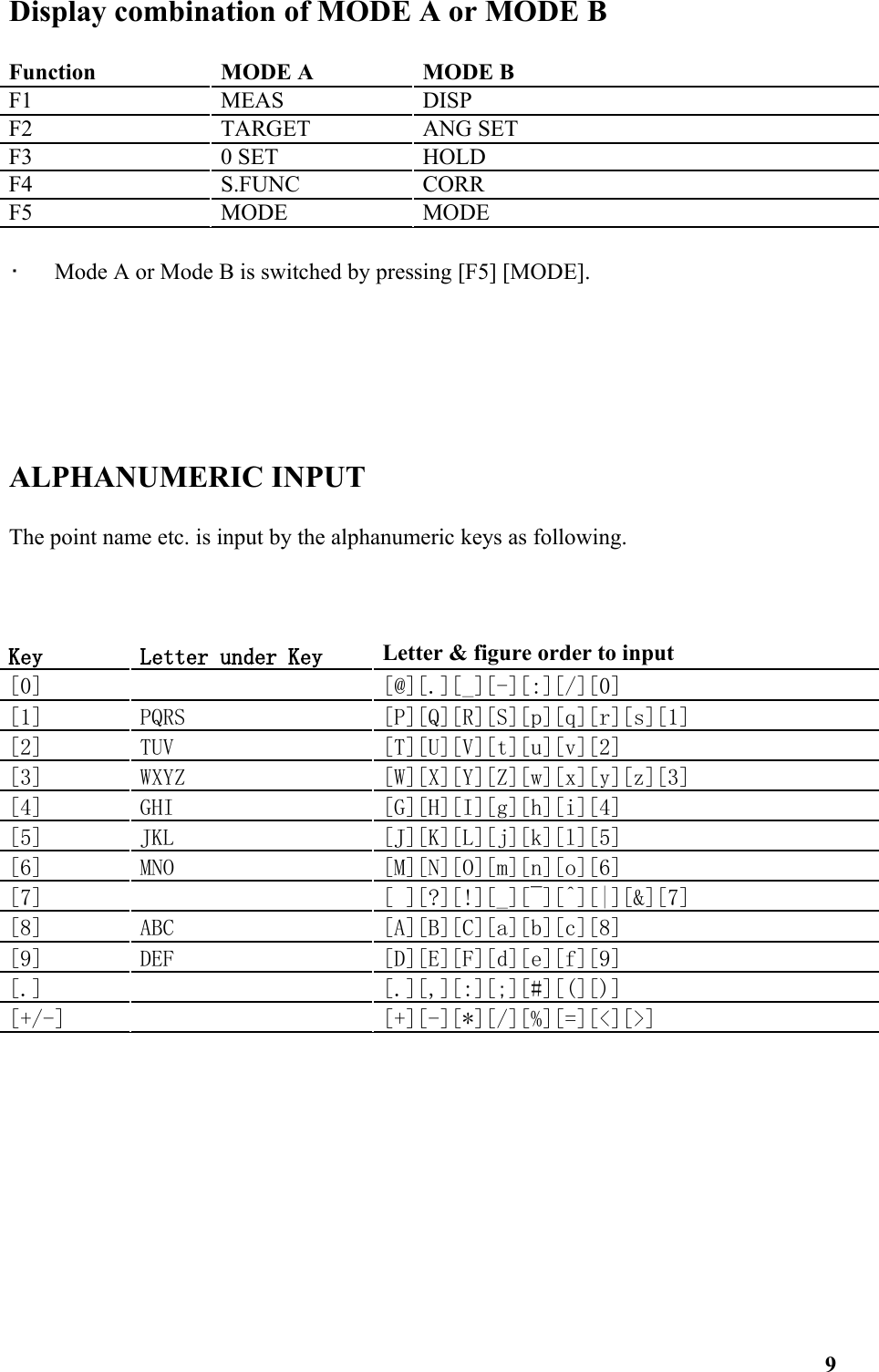 Display combination of MODE A or MODE BFunction MODE A MODE BF1 MEAS DISP F2 TARGET ANG SETF3 0 SET HOLDF4 S.FUNC  CORRF5 MODE MODE•   Mode A or Mode B is switched by pressing [F5] [MODE]. ALPHANUMERIC INPUTThe point name etc. is input by the alphanumeric keys as following. KeyLetter under KeyLetter &amp; figure order to input[0][@][.][_][-][:][/][0][1]PQRS[P][Q][R][S][p][q][r][s][1][2]TUV[T][U][V][t][u][v][2][3]WXYZ[W][X][Y][Z][w][x][y][z][3][4]GHI[G][H][I][g][h][i][4][5]JKL[J][K][L][j][k][l][5][6]MNO[M][N][O][m][n][o][6][7][ ][?][!][_][¯][^][|][&amp;][7][8]ABC[A][B][C][a][b][c][8][9]DEF[D][E][F][d][e][f][9][.][.][,][:][;][#][(][)][+/-][+][-][*][/][%][=][&lt;][&gt;]9