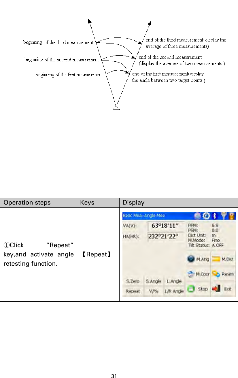 31Operation steps Keys Display①Click “Repeat”key,and activate angleretesting function.【Repeat】