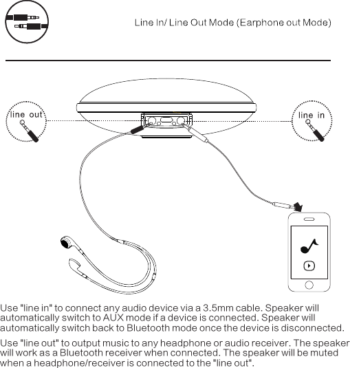 Use "line in" to connect any audio device via a 3.5mm cable. Speaker will automatically switch to AUX mode if a device is connected. Speaker will automatically switch back to Bluetooth mode once the device is disconnected.Use "line out" to output music to any headphone or audio receiver. The speaker will work as a Bluetooth receiver whenconnected. The speaker will be muted when a headphone/receiver is connected to the "line out".