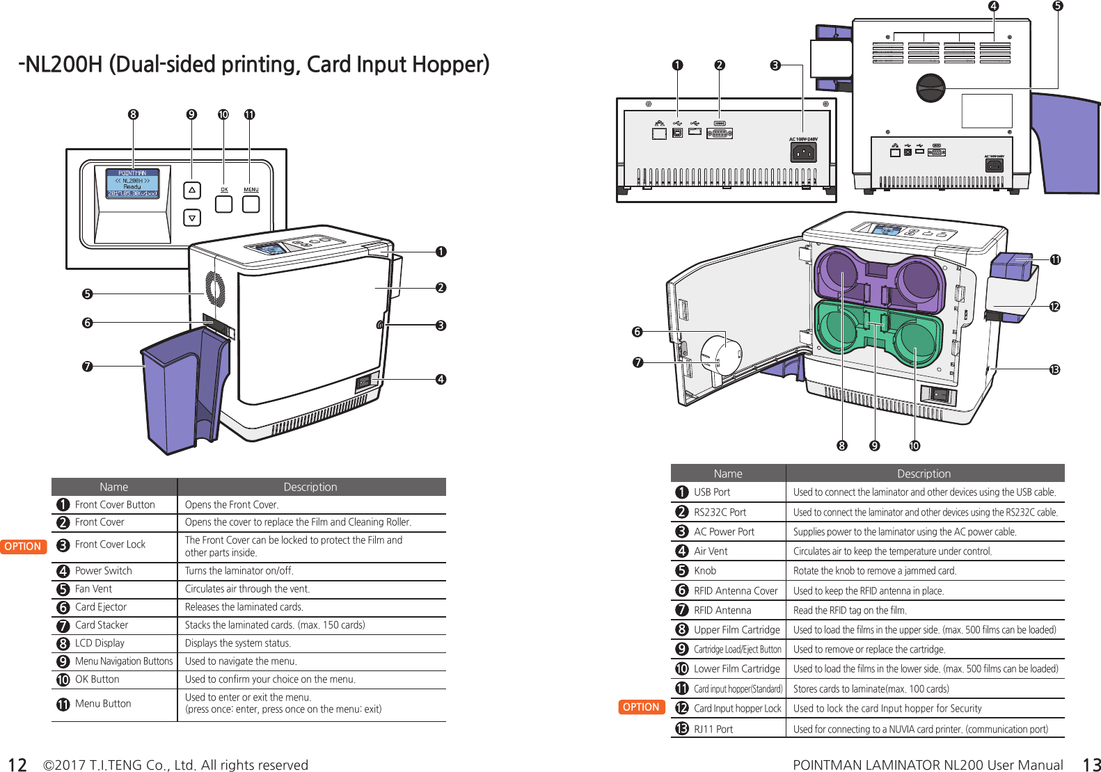 ©2017 T.I.TENG Co., Ltd. All rights reserved POINTMAN LAMINATOR NL200 User Manual12 13-NL200H (Dual-sided printing, Card Input Hopper)RJ11 PortUsed for connecting to a NUVIA card printer. (communication port)OPTION Front Cover ButtonOpens the Front Cover.Front CoverOpens the cover to replace the Film and Cleaning Roller.Front Cover LockThe Front Cover can be locked to protect the Film and other parts inside.Power SwitchTurns the laminator on/off.Fan VentCirculates air through the vent.Card EjectorReleases the laminated cards.Card StackerStacks the laminated cards. (max. 150 cards)LCD DisplayDisplays the system status.Menu Navigation ButtonsUsed to navigate the menu.OK ButtonUsed to confirm your choice on the menu.Menu ButtonUsed to enter or exit the menu. (press once: enter, press once on the menu: exit)Name DescriptionUSB PortUsed to connect the laminator and other devices using the USB cable.RS232C PortUsed to connect the laminator and other devices using the RS232C cable.AC Power PortSupplies power to the laminator using the AC power cable.Air VentCirculates air to keep the temperature under control.KnobRotate the knob to remove a jammed card.RFID Antenna CoverUsed to keep the RFID antenna in place.RFID AntennaRead the RFID tag on the film.Upper Film CartridgeUsed to load the films in the upper side. (max. 500 films can be loaded)Cartridge Load/Eject ButtonUsed to remove or replace the cartridge.Lower Film CartridgeUsed to load the films in the lower side. (max. 500 films can be loaded)Card input hopper(Standard)Stores cards to laminate(max. 100 cards)Card Input hopper Lock Used to lock the card Input hopper for SecurityName DescriptionOPTION 