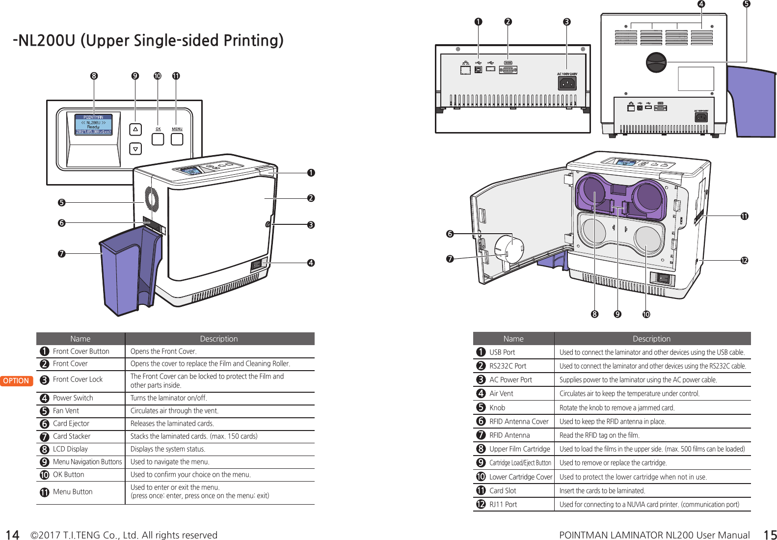 ©2017 T.I.TENG Co., Ltd. All rights reserved POINTMAN LAMINATOR NL200 User Manual14 15OPTION Front Cover ButtonOpens the Front Cover.Front CoverOpens the cover to replace the Film and Cleaning Roller.Front Cover LockThe Front Cover can be locked to protect the Film and other parts inside.Power SwitchTurns the laminator on/off.Fan VentCirculates air through the vent.Card EjectorReleases the laminated cards.Card StackerStacks the laminated cards. (max. 150 cards)LCD DisplayDisplays the system status.Menu Navigation ButtonsUsed to navigate the menu.OK ButtonUsed to confirm your choice on the menu.Menu ButtonUsed to enter or exit the menu. (press once: enter, press once on the menu: exit)Name Description-NL200U (Upper Single-sided Printing)USB PortUsed to connect the laminator and other devices using the USB cable.RS232C PortUsed to connect the laminator and other devices using the RS232C cable.AC Power PortSupplies power to the laminator using the AC power cable.Air VentCirculates air to keep the temperature under control.KnobRotate the knob to remove a jammed card.RFID Antenna CoverUsed to keep the RFID antenna in place.RFID AntennaRead the RFID tag on the film.Upper Film CartridgeUsed to load the films in the upper side. (max. 500 films can be loaded)Cartridge Load/Eject ButtonUsed to remove or replace the cartridge.Lower Cartridge CoverUsed to protect the lower cartridge when not in use.Card SlotInsert the cards to be laminated.RJ11 PortUsed for connecting to a NUVIA card printer. (communication port)Name Description