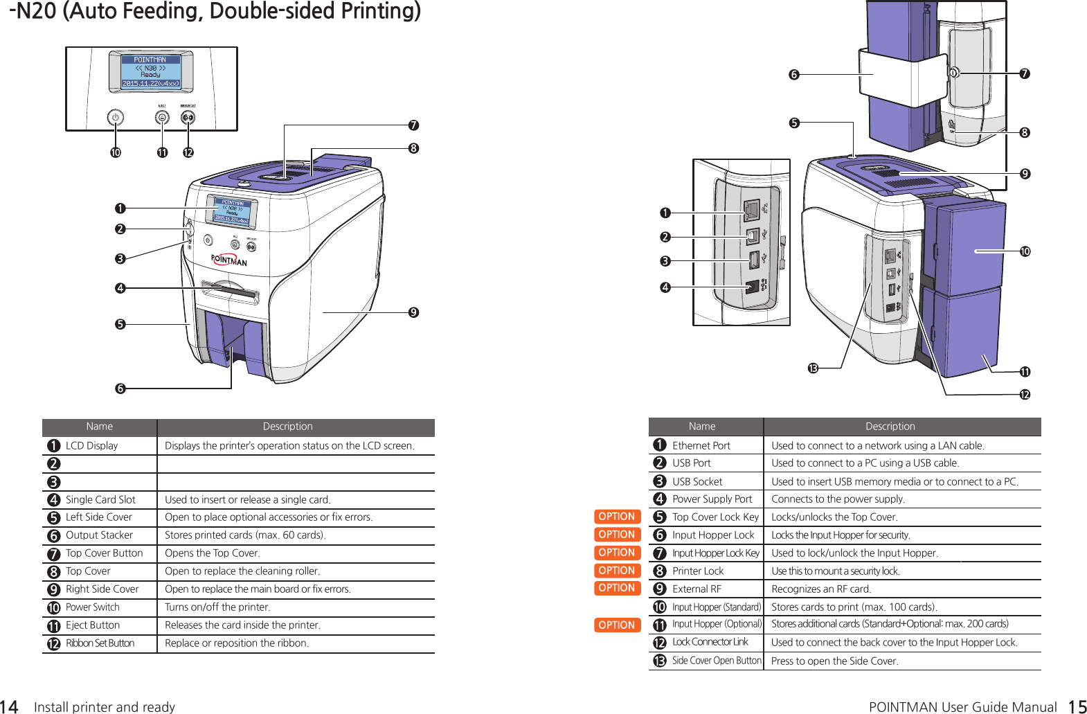 14 15-N20 (Auto Feeding, Double-sided Printing)Press to open the Side Cover.  Lock Connector Link Used to connect the back cover to the Input Hopper Lock.Input Hopper (Optional)Stores additional cards (Standard+Optional: max. 200 cards)OPTION OPTION OPTION OPTION OPTION OPTION LCD Display Displays the printer’s operation status on the LCD screen.Single Card Slot Used to insert or release a single card.Left Side Cover Open to place optional accessories or fix errors.Output Stacker Stores printed cards (max. 60 cards).Top Cover Button Opens the Top Cover.Top Cover Open to replace the cleaning roller.Right Side Cover Open to replace the main board or fix errors.Power SwitchTurns on/off the printer.Eject Button Releases the card inside the printer.Ribbon Set Button Replace or reposition the ribbon.Name DescriptionEthernet Port Used to connect to a network using a LAN cable.USB Port Used to connect to a PC using a USB cable.USB Socket Used to insert USB memory media or to connect to a PC.Power Supply Port Connects to the power supply.Name DescriptionTop Cover Lock Key Locks/unlocks the Top Cover.  Printer Lock Use this to mount a security lock.Used to lock/unlock the Input Hopper.Input Hopper Lock Locks the Input Hopper for security. External RF Recognizes an RF card.Input Hopper (Standard)Stores cards to print (max. 100 cards).Install printer and ready POINTMAN User Guide ManualSide Cover Open ButtonInput Hopper Lock Key