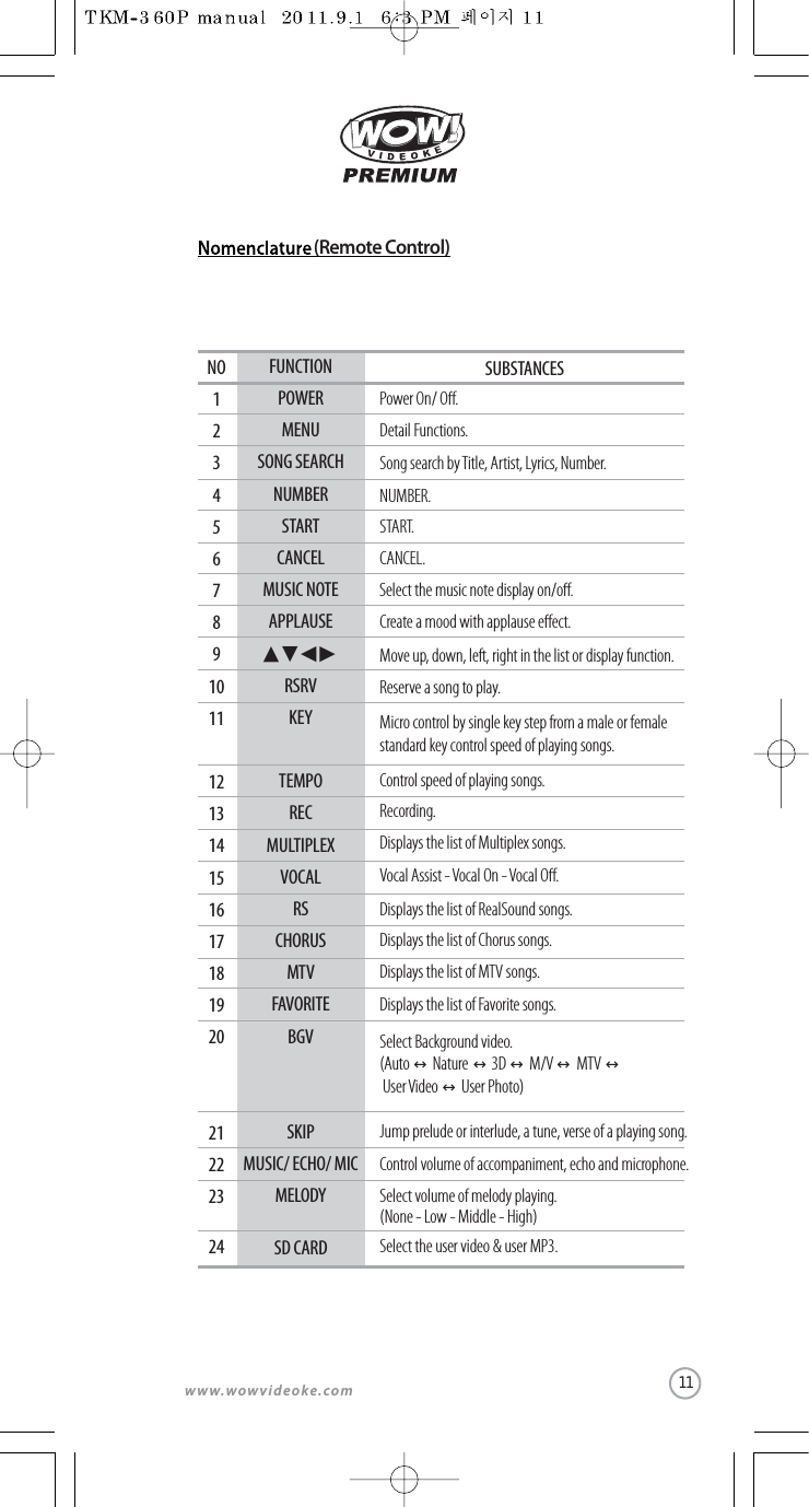 www.wowvideoke.comNO123456789101112131415161718192021222324FUNCTIONPOWERMENUSONG SEARCHNUMBERSTARTCANCELMUSIC NOTEAPPLAUSE▲▼◀▶RSRVKEYTEMPORECMULTIPLEXVOCALRSCHORUSMTVFAVORITEBGVSKIPMUSIC/ ECHO/ MICMELODYSD CARDSUBSTANCESPower On/ O.Detail Functions.Song search by Title, Artist, Lyrics, Number.NUMBER.START.CANCEL.Create a mood with applause eect.Move up, down, left, right in the list or display function.Reserve a song to play.Control speed of playing songs.Recording.Displays the list of Multiplex songs.Vocal Assist - Vocal On - Vocal O.Displays the list of RealSound songs.Displays the list of Chorus songs.Displays the list of MTV songs.Displays the list of Favorite songs.Jump prelude or interlude, a tune, verse of a playing song.Select volume of melody playing.(None - Low - Middle - High)Control volume of accompaniment, echo and microphone.Select the user video &amp; user MP3.Micro control by single key step from a male or femalestandard key control speed of playing songs.Select Background video.(Auto Nature        3D        M/V        MTV         User Video User Photo)↔↔↔↔↔↔Select the music note display on/o.(Remote Control)11