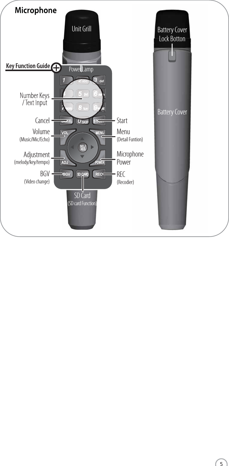 5Battery CoverUnit GrillCancelKey Function GuideVolume(Music/Mic/Echo)Adjustment(melody/key/tempo)BGV(Video change)SD Card(SD card Function)REC(Recodier)Microphone PowerStartMenu(Detail Funtion)Power LampBattery CoverLock Botton