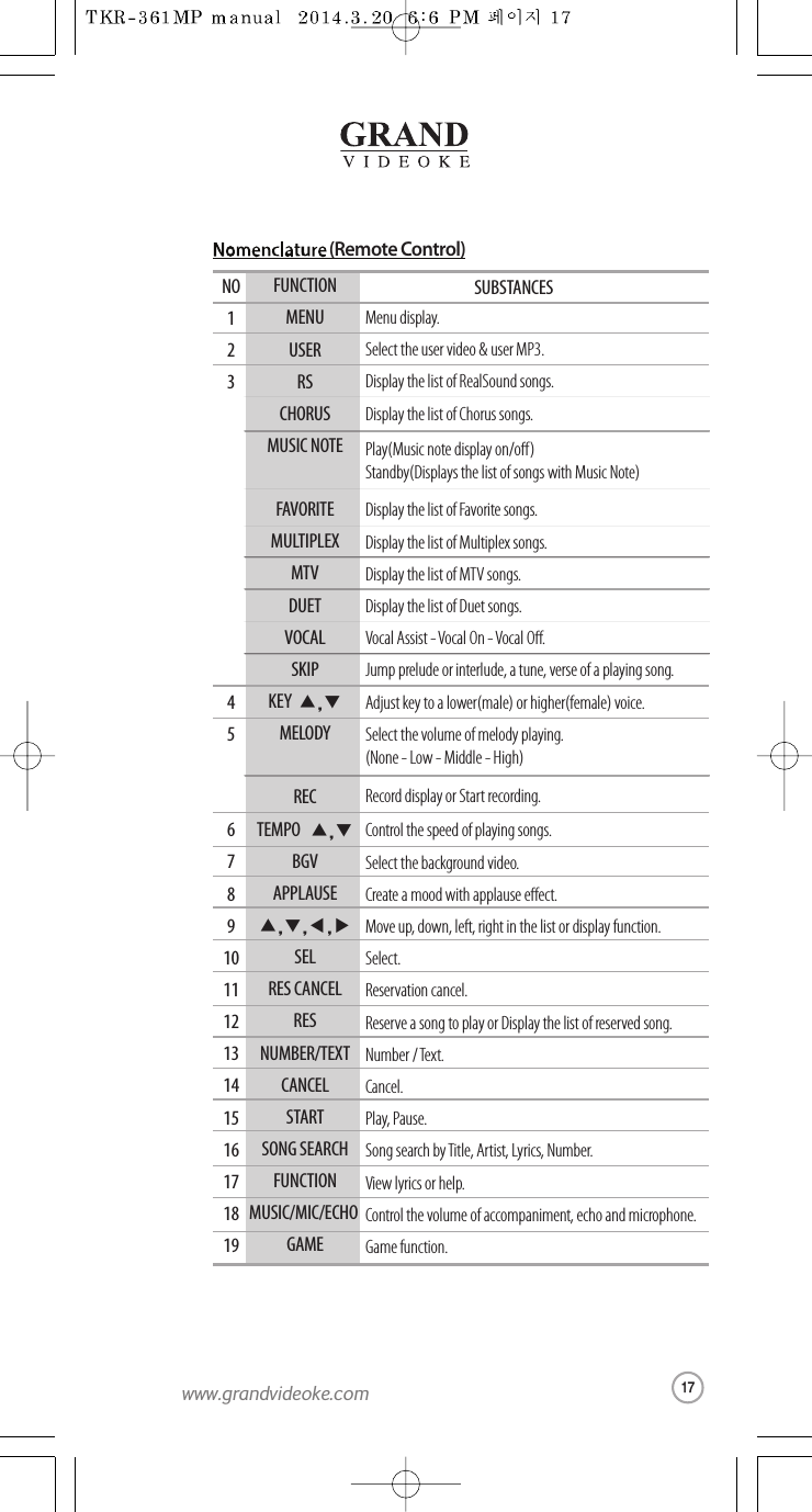 (RemoteControl)NO12345678910111213141516171819FUNCTIONMENUUSERRSCHORUSMUSIC NOTEFAVORITEMULTIPLEXMTVDUETVOCALSKIPKEY  ▲,▼MELODYRECTEMPO   ▲,▼BGVAPPLAUSE▲,▼,◀,▶SELRES CANCELRESNUMBER/TEXTCANCELSTARTSONG SEARCHFUNCTIONMUSIC/MIC/ECHO GAMESUBSTANCESMenu display. Select the user video &amp; user MP3.Display the list of RealSound songs.Display the list of Chorus songs.Display the list of Favorite songs.Display the list of Multiplex songs.Display the list of MTVsongs.Display the list of Duet songs.Vocal Assist - Vocal On - Vocal O.Jump prelude or interlude,a tune, verse of a playingsong.Adjust key to a lower(male) or higher(female) voice.Control the speed of playing songs.Select the background video.Create a mood with applause eect.Move up,down, left, right in the list or displayfunction.Select.Reservation cancel.Reserve a song to play or Display the list of reserved song.Number / Text.Cancel.Play, Pause.Song search by Title, Artist, Lyrics,Number.View lyrics or help.Control the volume of accompaniment,echo and microphone.Game function.Play(Music notedisplayon/o)Standby(Displays the list of songs withMusic Note)Select the volume of melody playing.(None - Low -Middle - High)Record display or Start recording.17www.grandvideoke.com