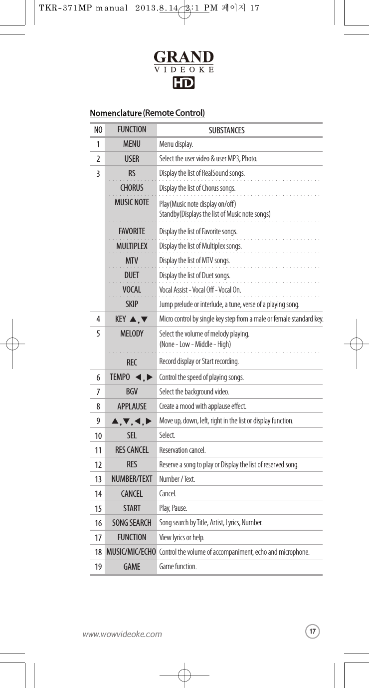(Remote Control)NO12345678910111213141516171819FUNCTIONMENUUSERRSCHORUSMUSIC NOTEFAVORITEMULTIPLEXMTVDUETVOCALSKIPKEY  ▲,▼MELODYRECTEMPO   ◀,▶BGVAPPLAUSE▲,▼,◀,▶SELRES CANCELRESNUMBER/TEXTCANCELSTARTSONGSEARCHFUNCTIONMUSIC/MIC/ECHO GAMESUBSTANCESMenu display. Select the user video &amp; user MP3, Photo.Display the list of RealSound songs.Display the list of Chorus songs.Display the list of Favorite songs.Display the list of Multiplexsongs.Display the list of MTV songs.Display the list of Duet songs.Vocal Assist -Vocal O -Vocal On.Jump preludeor interlude,atune, verseof a playing song.Micro control by single key step from a male or female standard key.Control the speed of playing songs.Select the background video.Create a mood with applause eect.Move up, down, left, right in the list or display function.Select.Reservationcancel.Reserve a song to play or Display the list of reserved song.Number / Text.Cancel.Play, Pause.Song search byTitle, Artist, Lyrics, Number.View lyrics or help.Control the volume of accompaniment, echo and microphone.Game function.Play(Music note display on/o)Standby(Displays the list of Music note songs)Select the volume of melody playing.(None - Low - Middle - High)Record display orStart recording.17www.wowvideoke.com
