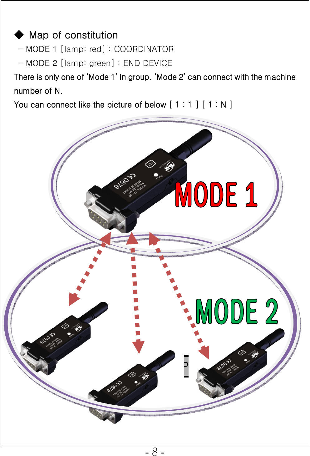  - 8 -  ◆  Map of constitution   - MODE 1 [lamp: red] : COORDINATOR - MODE 2 [lamp: green] : END DEVICE There is only one of ‘Mode 1’ in group. ‘Mode 2’ can connect with the machine number of N. You can connect like the picture of below [ 1 : 1 ] [ 1 : N ]                      F. SETTING A WIRELESS GROUP     
