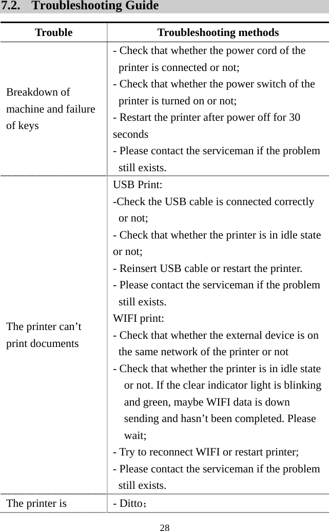  28  7.2. Troubleshooting Guide Trouble Troubleshooting methods Breakdown of machine and failure of keys - Check that whether the power cord of the printer is connected or not; - Check that whether the power switch of the printer is turned on or not; - Restart the printer after power off for 30 seconds - Please contact the serviceman if the problem still exists. The printer can’t print documents USB Print: -Check the USB cable is connected correctly or not; - Check that whether the printer is in idle state or not; - Reinsert USB cable or restart the printer. - Please contact the serviceman if the problem still exists. WIFI print: - Check that whether the external device is on the same network of the printer or not - Check that whether the printer is in idle state or not. If the clear indicator light is blinking and green, maybe WIFI data is down sending and hasn’t been completed. Please wait; - Try to reconnect WIFI or restart printer; - Please contact the serviceman if the problem still exists. The printer is  - Ditto； 