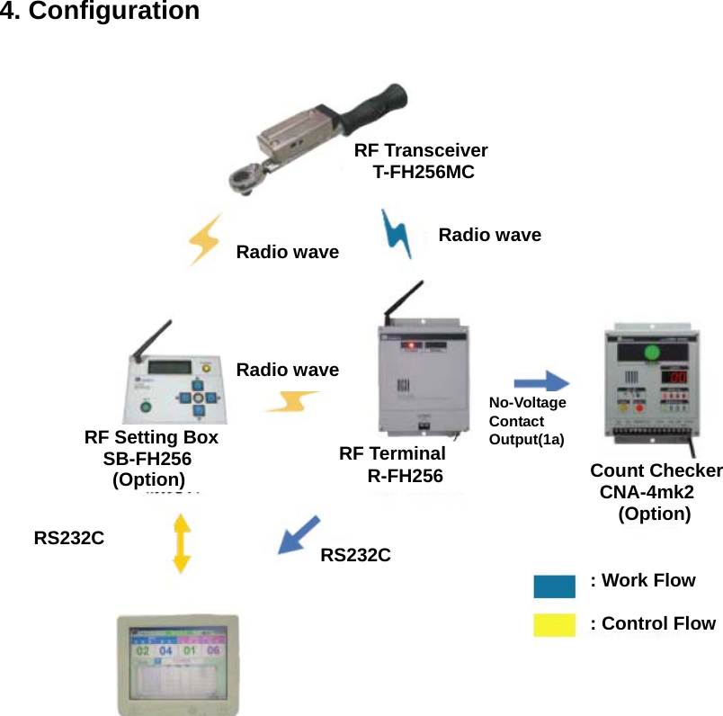 4. Configuration    RF Transceiver   T-FH256MC   RF Terminal      R-FH256 RF Setting Box   SB-FH256    (Option)  Count Checker  CNA-4mk2    (Option) Radio wave Radio wave Radio wave RS232C RS232C No-Voltage Contact Output(1a)  : Work Flow  : Control Flow