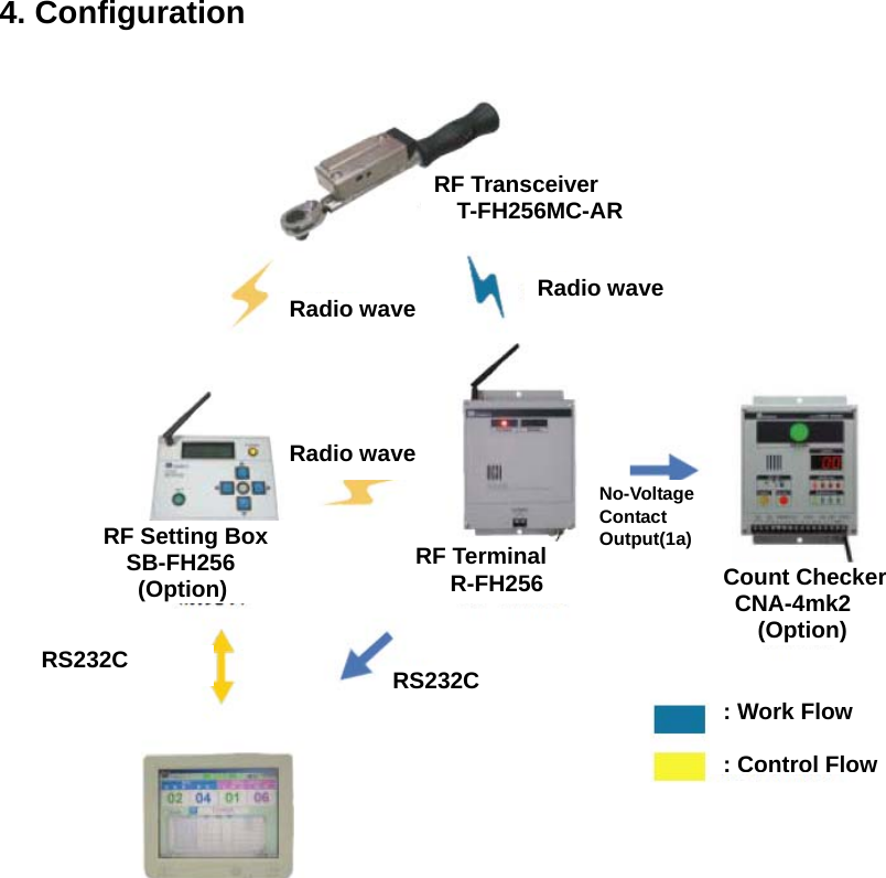 4. Configuration    RF Transceiver   T-FH256MC-AR   RF Terminal      R-FH256 RF Setting Box   SB-FH256    (Option)  Count Checker  CNA-4mk2    (Option) Radio wave Radio wave Radio wave RS232C RS232C No-Voltage Contact Output(1a)  : Work Flow  : Control Flow