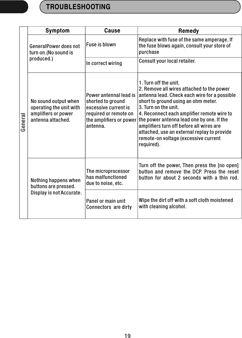 TROUBLESHOOTING  Symptom  Cause  RemedyGeneralPower does not turn on.(No sound is produced.)Fuse is blownReplace with fuse of the same amperage. If the fuse blows again, consult your store of purchaseConsult your local retailer.In correct wiringNo sound output when operating the unit with ampliﬁers or power antenna attached.Power antennal lead is shorted to ground excessive current is required or remote on the ampliﬁers or power antenna.1. Turn off the unit.2. Remove all wires attached to the power antenna lead. Check each wire for a possible short to ground using an ohm meter.3. Turn on the unit.4. Reconnect each ampliﬁer remote wire to the power antenna lead one by one. If the ampliﬁers turn off before all wires are attached, use an external replay to provide remote-on voltage (excessive current required).Nothing happens when buttons are pressed.Display is not Accurate.The microprocessorhas malfunctioneddue to noise, etc.Turn off the  power, Then  press  the [no  open] button  and  remove  the  DCP.  Press  the  reset button  for  about  2  seconds  with  a  thin  rod.Panel or main unitConnectors  are dirtyWipe the dirt off with a soft cloth moistened with cleaning alcohol.General  19