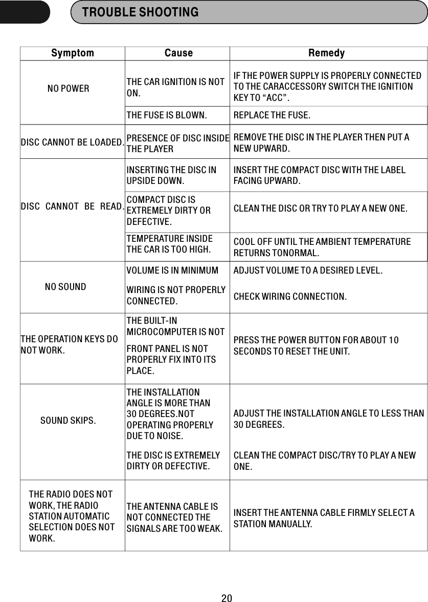 TROUBLE SHOOTING  Symptom  Cause  RemedyNO POWER THE CAR IGNITION IS NOT ON.IF THE POWER SUPPLY IS PROPERLY CONNECTED TO THE CARACCESSORY SWITCH THE IGNITION KEY TO “ACC”.REPLACE THE FUSE. THE FUSE IS BLOWN.DISC CANNOT BE LOADED. PRESENCE OF DISC INSIDE THE PLAYERREMOVE THE DISC IN THE PLAYER THEN PUT A NEW UPWARD.DISC  CANNOT  BE  READ.INSERTING THE DISC IN UPSIDE DOWN.INSERT THE COMPACT DISC WITH THE LABEL FACING UPWARD.COMPACT DISC IS EXTREMELY DIRTY OR DEFECTIVE.CLEAN THE DISC OR TRY TO PLAY A NEW ONE.TEMPERATURE INSIDE THE CAR IS TOO HIGH.  COOL OFF UNTIL THE AMBIENT TEMPERATURE RETURNS TONORMAL. NO SOUNDVOLUME IS IN MINIMUM ADJUST VOLUME TO A DESIRED LEVEL.WIRING IS NOT PROPERLY CONNECTED.  CHECK WIRING CONNECTION. THE OPERATION KEYS DO NOT WORK.THE BUILT-IN MICROCOMPUTER IS NOT  PRESS THE POWER BUTTON FOR ABOUT 10 SECONDS TO RESET THE UNIT.FRONT PANEL IS NOT PROPERLY FIX INTO ITS PLACE. SOUND SKIPS.THE INSTALLATION ANGLE IS MORE THAN 30 DEGREES.NOT OPERATING PROPERLY DUE TO NOISE.ADJUST THE INSTALLATION ANGLE TO LESS THAN 30 DEGREES.THE DISC IS EXTREMELY DIRTY OR DEFECTIVE. CLEAN THE COMPACT DISC/TRY TO PLAY A NEW ONE.THE RADIO DOES NOT WORK, THE RADIO STATION AUTOMATIC SELECTION DOES NOT WORK.THE ANTENNA CABLE IS NOT CONNECTED THE SIGNALS ARE TOO WEAK.INSERT THE ANTENNA CABLE FIRMLY SELECT A STATION MANUALLY.20