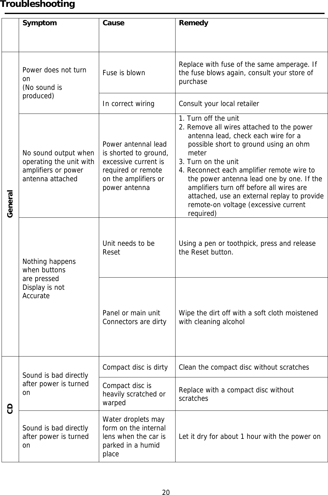Troubleshooting   Symptom  Cause   Remedy General Power does not turn on (No sound is produced) Fuse is blown  Replace with fuse of the same amperage. If the fuse blows again, consult your store of purchase In correct wiring  Consult your local retailer No sound output when operating the unit with amplifiers or power antenna attached Power antennal lead is shorted to ground, excessive current is required or remote on the amplifiers or power antenna 1. Turn off the unit2. Remove all wires attached to the powerantenna lead, check each wire for apossible short to ground using an ohmmeter3. Turn on the unit4. Reconnect each amplifier remote wire tothe power antenna lead one by one. If theamplifiers turn off before all wires areattached, use an external replay to provideremote-on voltage (excessive currentrequired)Nothing happens when buttons  are pressed Display is not Accurate Unit needs to be Reset  Using a pen or toothpick, press and release the Reset button. Panel or main unit Connectors are dirty  Wipe the dirt off with a soft cloth moistened with cleaning alcohol CD Sound is bad directly after power is turned on Compact disc is dirty  Clean the compact disc without scratches Compact disc is heavily scratched or warped Replace with a compact disc without scratches Sound is bad directly after power is turned on Water droplets may form on the internal lens when the car is parked in a humid place Let it dry for about 1 hour with the power on  20 