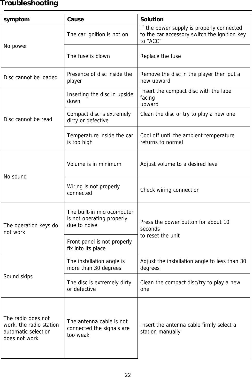     Troubleshooting     symptom Cause  Solution No power The car ignition is not on  If the power supply is properly connected to the car accessory switch the ignition key to “ACC” The fuse is blown  Replace the fuse  Disc cannot be loaded  Presence of disc inside the player  Remove the disc in the player then put a new upward Disc cannot be read Inserting the disc in upside down Insert the compact disc with the label facing upward Compact disc is extremely dirty or defective  Clean the disc or try to play a new one  Temperature inside the car is too high  Cool off until the ambient temperature returns to normal No sound Volume is in minimum  Adjust volume to a desired level Wiring is not properly connected  Check wiring connection The operation keys do not work The built-in microcomputer is not operating properly due to noise  Press the power button for about 10 seconds to reset the unit Front panel is not properly fix into its place Sound skips The installation angle is more than 30 degrees  Adjust the installation angle to less than 30degrees The disc is extremely dirty or defective  Clean the compact disc/try to play a new one The radio does not work, the radio station automatic selection does not work The antenna cable is not connected the signals are too weak Insert the antenna cable firmly select a station manually   22 