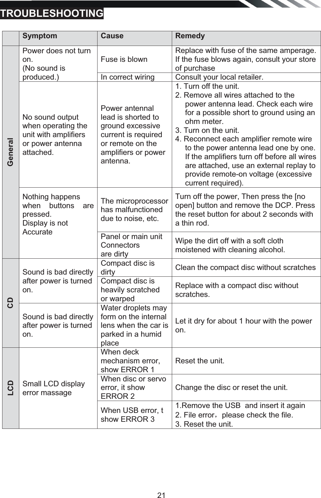   21TROUBLESHOOTINGSymptom  Cause Remedy GeneralPower does not turn on. (No sound is produced.) Fuse is blown Replace with fuse of the same amperage. If the fuse blows again, consult your store of purchase In correct wiring  Consult your local retailer.No sound output when operating the unit with amplifiers or power antenna attached. Power antennal lead is shorted to ground excessive current is required or remote on the amplifiers or power antenna. 1. Turn off the unit. 2. Remove all wires attached to the power antenna lead. Check each wire for a possible short to ground using an ohm meter. 3. Turn on the unit. 4. Reconnect each amplifier remote wire to the power antenna lead one by one. If the amplifiers turn off before all wires are attached, use an external replay to provide remote-on voltage (excessive current required). Nothing happens when buttons are pressed. Display is not Accurate    The microprocessorhas malfunctioned due to noise, etc.  Turn off the power, Then press the [no open] button and remove the DCP. Press the reset button for about 2 seconds with a thin rod. Panel or main unit Connectors are dirty Wipe the dirt off with a soft cloth moistened with cleaning alcohol. CDSound is bad directly after power is turned on. Compact disc is dirty  Clean the compact disc without scratchesCompact disc is heavily scratched or warpedReplace with a compact disc without scratches. Sound is bad directly after power is turned on. Water droplets may form on the internal lens when the car is parked in a humid place Let it dry for about 1 hour with the power on. LCDSmall LCD display error massage When deck mechanism error,  show ERROR 1 Reset the unit. When disc or servo error, it show ERROR 2 Change the disc or reset the unit. When USB error, t show ERROR 3  1.Remove the USB  and insert it again 2. File errorˈplease check the file. 3. Reset the unit.    