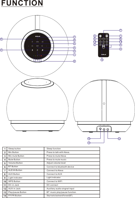 BT AUXMUTEALEXA513871413AUXBTMUTEALEXAVOL VOLZZ123456789101112246WPS AUX-INDC12V 14FUNCTIONSleep functionPress to talk with Alexa.1Mic Button23Mic mute ButtonSleep button6Volume Button Adjust volume level4Mute ButtonPress to mute AlexaBT Button Connect to bluetooth device5Press to mute music7ALEXA Button Connect to Alexa8AUX Button Connect to AUX9Light indicator Light indicator10 WPS Button Connect to WiFi11 DC-in Jack DC connect12 AUX-in Jack Auxiliary audio singnal input13FF/FR ButtonPlay/pause Button BT music play/pause function.14Skip tr acks backward/f orward(BT).ZZSLEEP