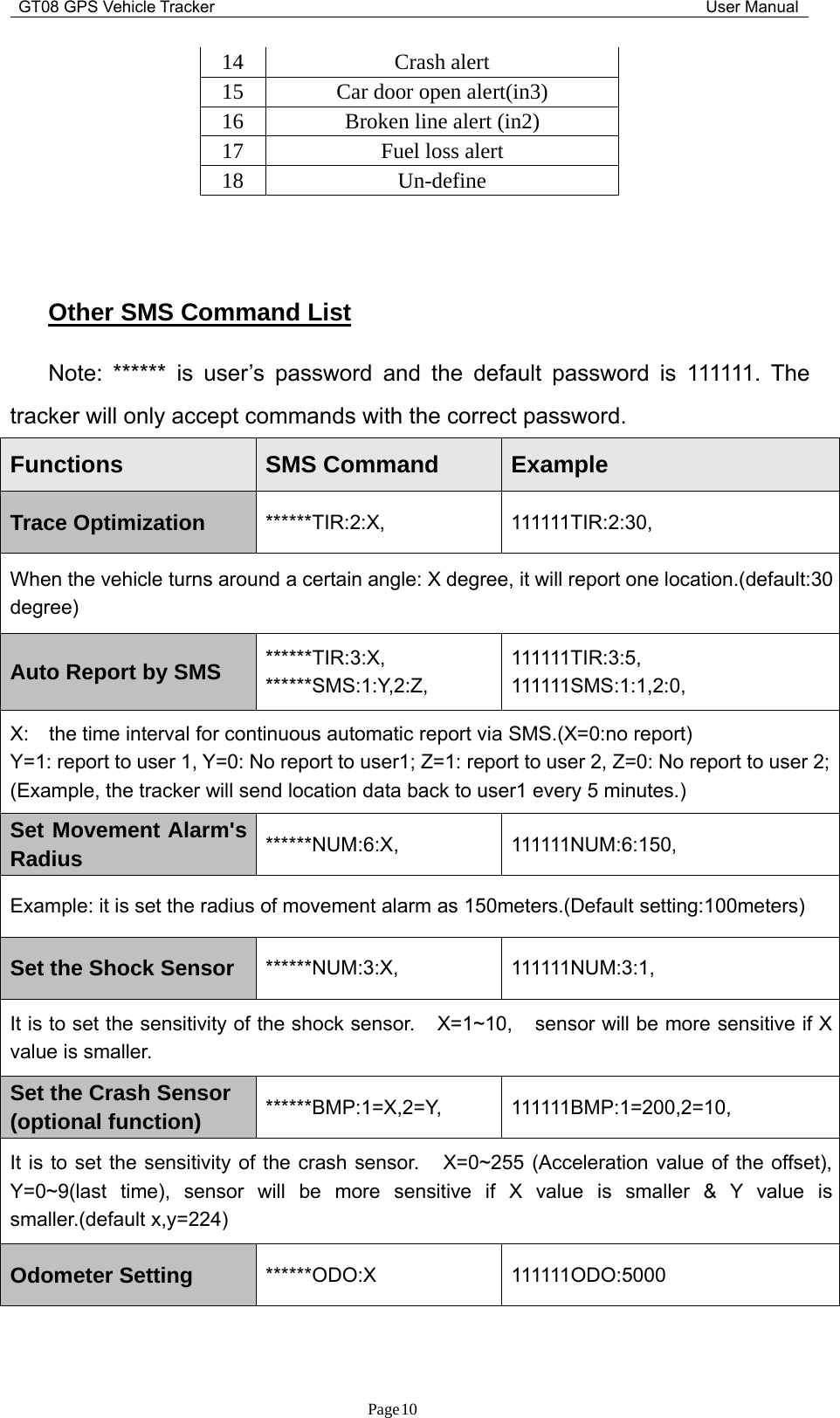 GT08 GPS Vehicle Tracker User ManualPage1014 Crash alert15 Car door open alert(in3)16 Broken line alert (in2)17 Fuel loss alert18 Un-defineOther SMS Command ListNote: ****** is user’s password and the default password is 111111. Thetracker will only accept commands with the correct password.Functions SMS Command ExampleTrace Optimization ******TIR:2:X, 111111TIR:2:30,When the vehicle turns around a certain angle: X degree, it will report one location.(default:30degree)Auto Report by SMS ******TIR:3:X,******SMS:1:Y,2:Z,111111TIR:3:5,111111SMS:1:1,2:0,X: the time interval for continuous automatic report via SMS.(X=0:no report)Y=1: report to user 1, Y=0: No report to user1; Z=1: report to user 2, Z=0: No report to user 2;(Example, the tracker will send location data back to user1 every 5 minutes.)Set Movement Alarm&apos;sRadius ******NUM:6:X, 111111NUM:6:150,Example: it is set the radius of movement alarm as 150meters.(Default setting:100meters)Set the Shock Sensor ******NUM:3:X, 111111NUM:3:1,It is to set the sensitivity of the shock sensor. X=1~10, sensor will be more sensitive if Xvalue is smaller.Set the Crash Sensor(optional function) ******BMP:1=X,2=Y, 111111BMP:1=200,2=10,It is to set the sensitivity of the crash sensor. X=0~255 (Acceleration value of the offset),Y=0~9(last time), sensor will be more sensitive if X value is smaller &amp; Y value issmaller.(default x,y=224)Odometer Setting ******ODO:X 111111ODO:5000