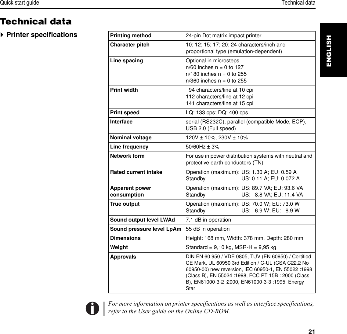 Quick start guide Technical data21ENGLISHTechnical data`Printer specificationsFor more information on printer specifications as well as interface specifications, refer to the User guide on the Online CD-ROM.Printing method  24-pin Dot matrix impact printerCharacter pitch 10; 12; 15; 17; 20; 24 characters/inch and proportional type (emulation-dependent) Line spacing Optional in microsteps n/60 inches n = 0 to 127 n/180 inches n = 0 to 255 n/360 inches n = 0 to 255 Print width 194 characters/line at 10 cpi112 characters/line at 12 cpi141 characters/line at 15 cpiPrint speed LQ: 133 cps; DQ: 400 cpsInterface serial (RS232C), parallel (compatible Mode, ECP), USB 2.0 (Full speed)Nominal voltage 120V ± 10%, 230V ± 10%Line frequency 50/60Hz ± 3% Network form For use in power distribution systems with neutral and protective earth conductors (TN) Rated current intake Operation (maximum): US: 1.30 A; EU: 0.59 AStandby  US: 0.11 A; EU: 0.072 AApparent power consumption Operation (maximum): US: 89.7 VA; EU: 93.6 VAStandby  US: 88.8 VA; EU: 11.4 VATrue output Operation (maximum): US: 70.0 W; EU: 73.0 WStandby  US: 76.9 W; EU: 78.9 WSound output level LWAd 7.1 dB in operationSound pressure level LpAm 55 dB in operationDimensions Height: 168 mm, Width: 378 mm, Depth: 280 mmWeight Standard = 9,10 kg, MSR-H = 9,95 kgApprovals DIN EN 60 950 / VDE 0805, TUV (EN 60950) / Certified CE Mark, UL 60950 3rd Edition / C-UL (CSA C22.2 No 60950-00) new reversion, IEC 60950-1, EN 55022 :1998 (Class B), EN 55024 :1998, FCC PT 15B : 2000 (Class B), EN61000-3-2 :2000, EN61000-3-3 :1995, Energy Star