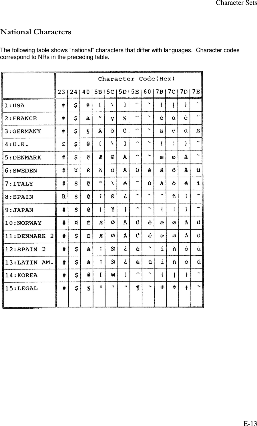 Character Sets E-13  The following table shows “national” characters that differ with languages.  Character codes correspond to NRs in the preceding table.    