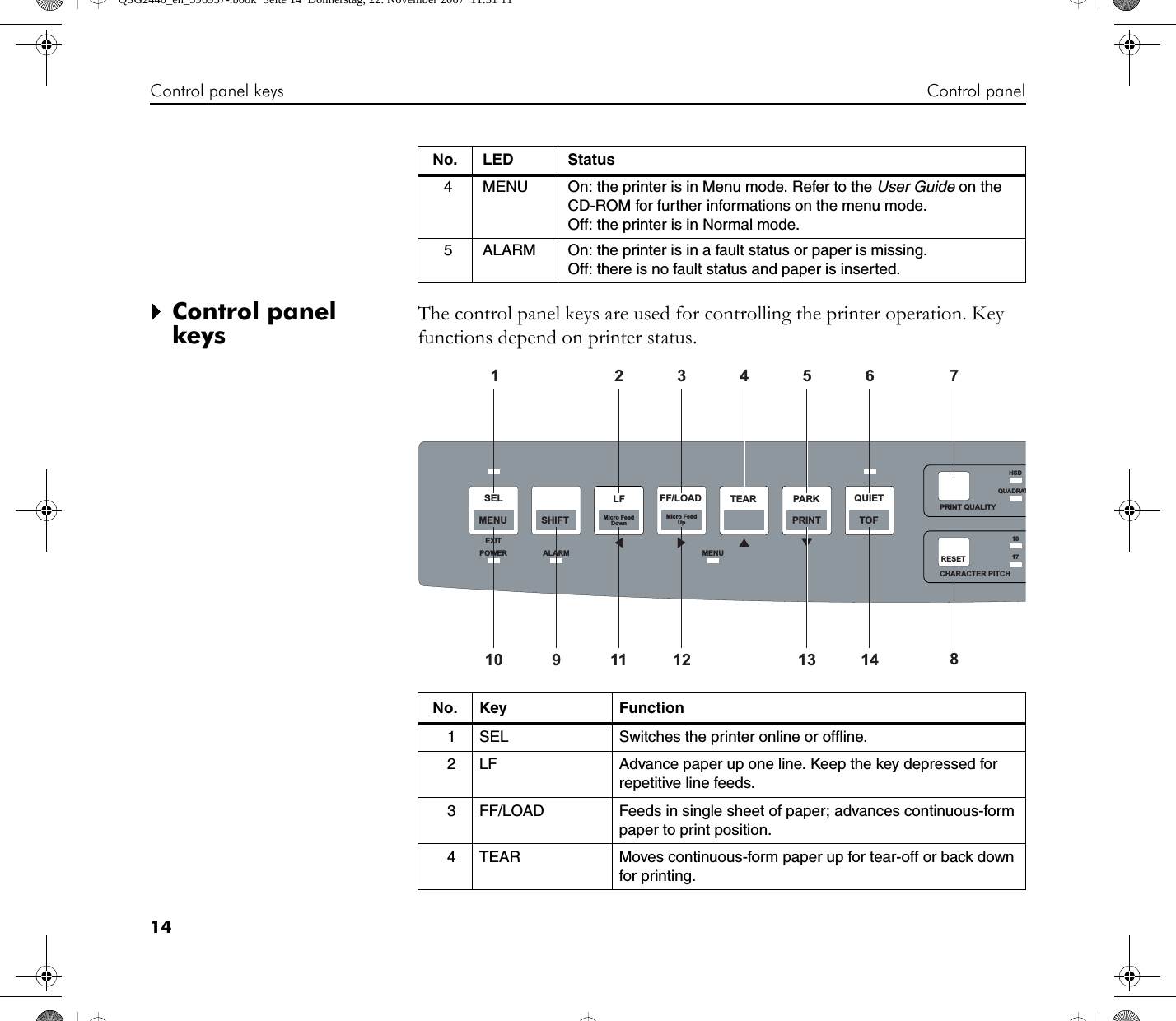 Control panel keys Control panel14`Control panel keysThe control panel keys are used for controlling the printer operation. Key functions depend on printer status.4 MENU On: the printer is in Menu mode. Refer to the User Guide on the CD-ROM for further informations on the menu mode.Off: the printer is in Normal mode.5 ALARM On: the printer is in a fault status or paper is missing.Off: there is no fault status and paper is inserted.No. LED StatusSHIFT Micro FeedDownMicro FeedUpLF TEAR PARK QUIETTOFPRINTMENUALARMEXITPOWERFF/LOADSELMENUCHARACTER PITCHRESET1017PRINT QUALITYQUADRATHSD19141210 13112345678No. Key Function1 SEL Switches the printer online or offline.2 LF Advance paper up one line. Keep the key depressed for repetitive line feeds.3 FF/LOAD Feeds in single sheet of paper; advances continuous-form paper to print position.4 TEAR Moves continuous-form paper up for tear-off or back down for printing.QSG2440_en_396957-.book  Seite 14  Donnerstag, 22. November 2007  11:31 11