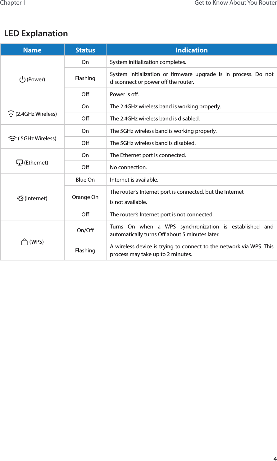 4Chapter 1 Get to Know About You RouterLED ExplanationName Status Indication (Power)On System initialization completes.Flashing System initialization or firmware upgrade is in process. Do not disconnect or power off the router.Off Power is off. (2.4GHz Wireless)On The 2.4GHz wireless band is working properly.Off The 2.4GHz wireless band is disabled. ( 5GHz Wireless)On The 5GHz wireless band is working properly.Off The 5GHz wireless band is disabled. (Ethernet)On The Ethernet port is connected.Off No connection. (Internet)Blue On Internet is available.Orange On The router’s Internet port is connected, but the Internetis not available.Off The router’s Internet port is not connected. (WPS)On/Off Turns On when a WPS synchronization is established and automatically turns Off about 5 minutes later.Flashing A wireless device is trying to connect to the network  via WPS. This process may take up to 2 minutes.