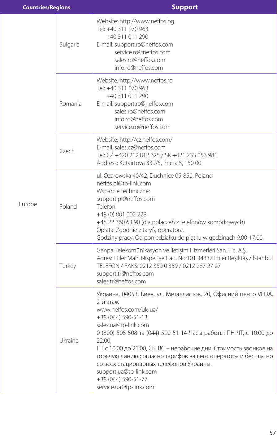 57Countries/Regions SupportEuropeBulgariaWebsite: http://www.neffos.bgTel: +40 311 070 963       +40 311 011 290E-mail: support.ro@neffos.com             service.ro@neffos.com             sales.ro@neffos.com             info.ro@neffos.comRomaniaWebsite: http://www.neffos.roTel: +40 311 070 963       +40 311 011 290E-mail: support.ro@neffos.com             sales.ro@neffos.com             info.ro@neffos.com             service.ro@neffos.comCzechWebsite: http://cz.neffos.com/E-mail: sales.cz@neffos.comTel: CZ +420 212 812 625 / SK +421 233 056 981Address: Kutvirtova 339/5, Praha 5, 150 00Polandul. Ożarowska 40/42, Duchnice 05-850, Polandneffos.pl@tp-link.comWsparcie techniczne:support.pl@neffos.comTelefon:+48 (0) 801 002 228 +48 22 360 63 90 (dla połączeń z telefonów komórkowych)Opłata: Zgodnie z taryfą operatora.Godziny pracy: Od poniedziałku do piątku w godzinach 9:00-17:00.TurkeyGenpa Telekomünikasyon ve İletişim Hizmetleri San. Tic. A.Ş.Adres: Etiler Mah. Nispetiye Cad. No:101 34337 Etiler Beşiktaş / İstanbulTELEFON / FAKS: 0212 359 0 359 / 0212 287 27 27support.tr@neffos.comsales.tr@neffos.comUkraineУкраина, 04053, Киев, ул. Металлистов, 20, Офисний центр VEDA, 2-й этажwww.neffos.com/uk-ua/+38 (044) 590-51-13sales.ua@tp-link.com0 (800) 505-508 та (044) 590-51-14 Часы работы: ПН-ЧТ, с 10:00 до 22:00,ПТ с 10:00 до 21:00, СБ, ВС – нерабочие дни. Стоимость звонков на горячую линию согласно тарифов вашего оператора и бесплатно со всех стационарных телефонов Украины.support.ua@tp-link.com+38 (044) 590-51-77service.ua@tp-link.com