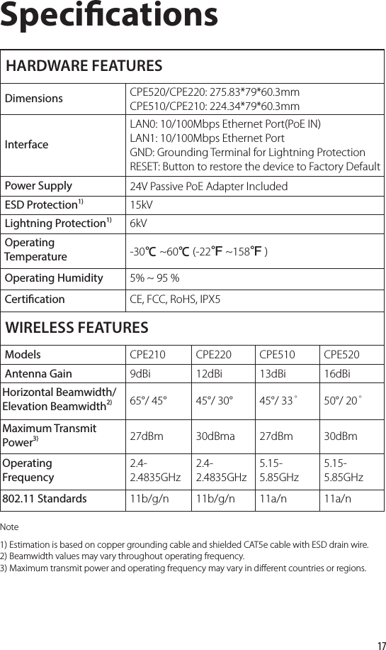 17 HARDWARE FEATURES Dimensions  CPE520/CPE220: 275.83*79*60.3mm CPE510/CPE210: 224.34*79*60.3mm Interface LAN0: 10/100Mbps Ethernet Port(PoE IN) LAN1: 10/100Mbps Ethernet Port GND: Grounding Terminal for Lightning Protection RESET: Button to restore the device to Factory Default Power Supply  24V Passive PoE Adapter Included  ESD Protection1)  15kV Lightning Protection1)  6kV Operating  Temperature -30℃~60℃ (-22℉~158℉) Operating Humidity  5% ~ 95 % Certication  CE, FCC, RoHS, IPX5 WIRELESS FEATURES Models  CPE210  CPE220  CPE510  CPE520 Antenna Gain  9dBi  12dBi  13dBi  16dBiHorizontal Beamwidth/Elevation Beamwidth2) 65°/ 45°  45°/ 30°  45°/ 33° 50°/ 20°Maximum Transmit Power3) 27dBm  30dBma  27dBm  30dBmOperating Frequency 2.4- 2.4835GHz 2.4- 2.4835GHz 5.15- 5.85GHz 5.15- 5.85GHz802.11 Standards  11b/g/n  11b/g/n  11a/n  11a/nSpecications1) Estimation is based on copper grounding cable and shielded CAT5e cable with ESD drain wire.2) Beamwidth values may vary throughout operating frequency.3) Maximum transmit power and operating frequency may vary in dierent countries or regions.Note