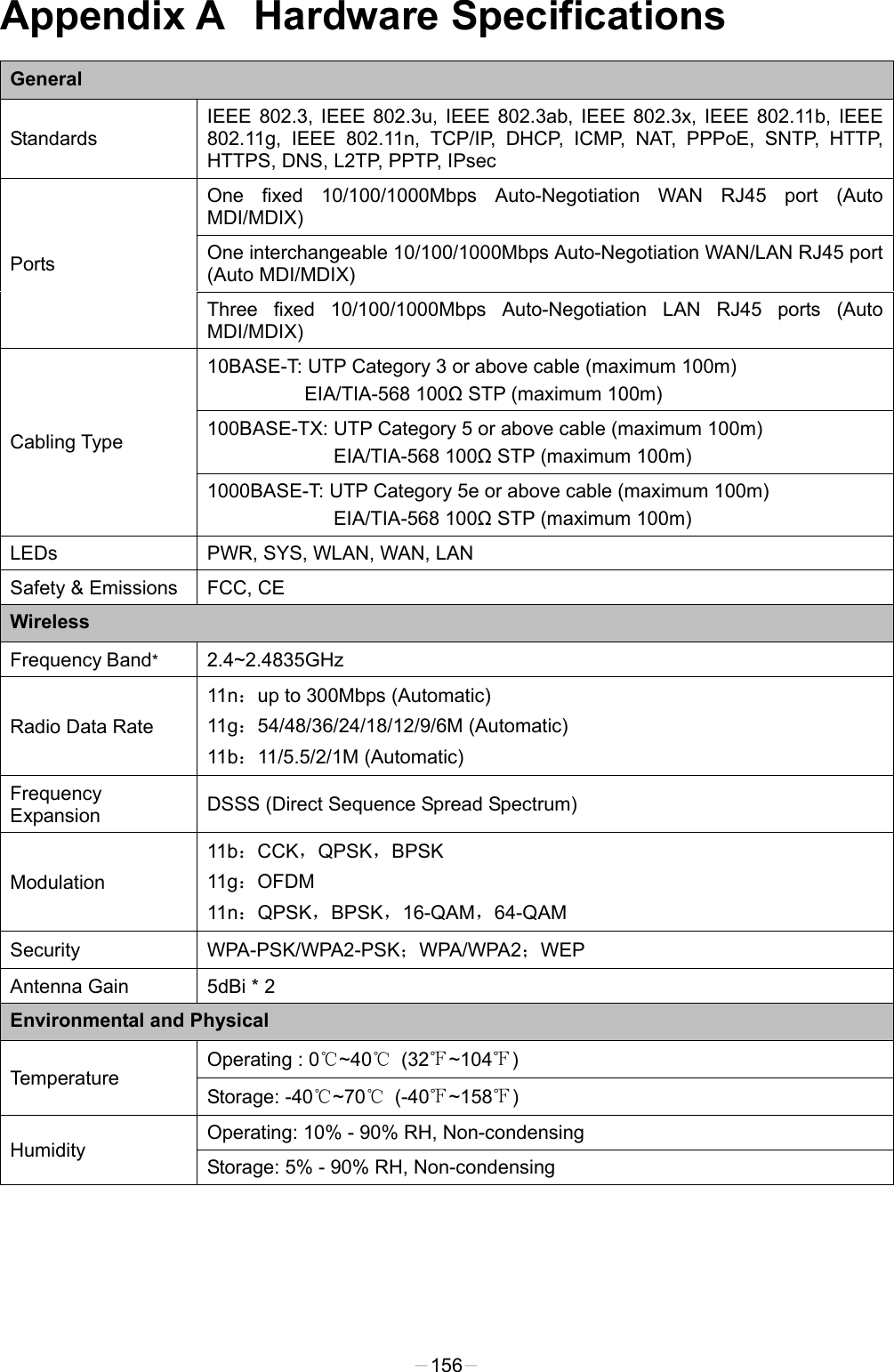  Appendix A   Hardware Specifications General Standards IEEE 802.3, IEEE 802.3u, IEEE 802.3ab, IEEE 802.3x, IEEE 802.11b, IEEE 802.11g,  IEEE 802.11n, TCP/IP, DHCP, ICMP, NAT, PPPoE, SNTP, HTTP, HTTPS, DNS, L2TP, PPTP, IPsec   Ports One fixed 10/100/1000Mbps Auto-Negotiation WAN RJ45 port (Auto MDI/MDIX) One interchangeable 10/100/1000Mbps Auto-Negotiation WAN/LAN RJ45 port (Auto MDI/MDIX) Three  fixed  10/100/1000Mbps Auto-Negotiation LAN RJ45 ports (Auto MDI/MDIX) Cabling Type 10BASE-T: UTP Category 3 or above cable (maximum 100m) EIA/TIA-568 100Ω STP (maximum 100m) 100BASE-TX: UTP Category 5 or above cable (maximum 100m) EIA/TIA-568 100Ω STP (maximum 100m) 1000BASE-T: UTP Category 5e or above cable (maximum 100m) EIA/TIA-568 100Ω STP (maximum 100m) LEDs PWR, SYS, WLAN, WAN, LAN Safety &amp; Emissions FCC, CE Wireless Frequency Band*  2.4~2.4835GHz Radio Data Rate 11n：up to 300Mbps (Automatic) 11g：54/48/36/24/18/12/9/6M (Automatic) 11b：11/5.5/2/1M (Automatic) Frequency Expansion DSSS (Direct Sequence Spread Spectrum) Modulation 11b：CCK，QPSK，BPSK   11g：OFDM   11n：QPSK，BPSK，16-QAM，64-QAM Security WPA-PSK/WPA2-PSK；WPA/WPA2；WEP Antenna Gain  5dBi * 2   Environmental and Physical Temperature Operating : 0℃~40℃  (32℉~104℉) Storage: -40℃~70℃  (-40℉~158℉) Humidity Operating: 10% - 90% RH, Non-condensing Storage: 5% - 90% RH, Non-condensing -156- 
