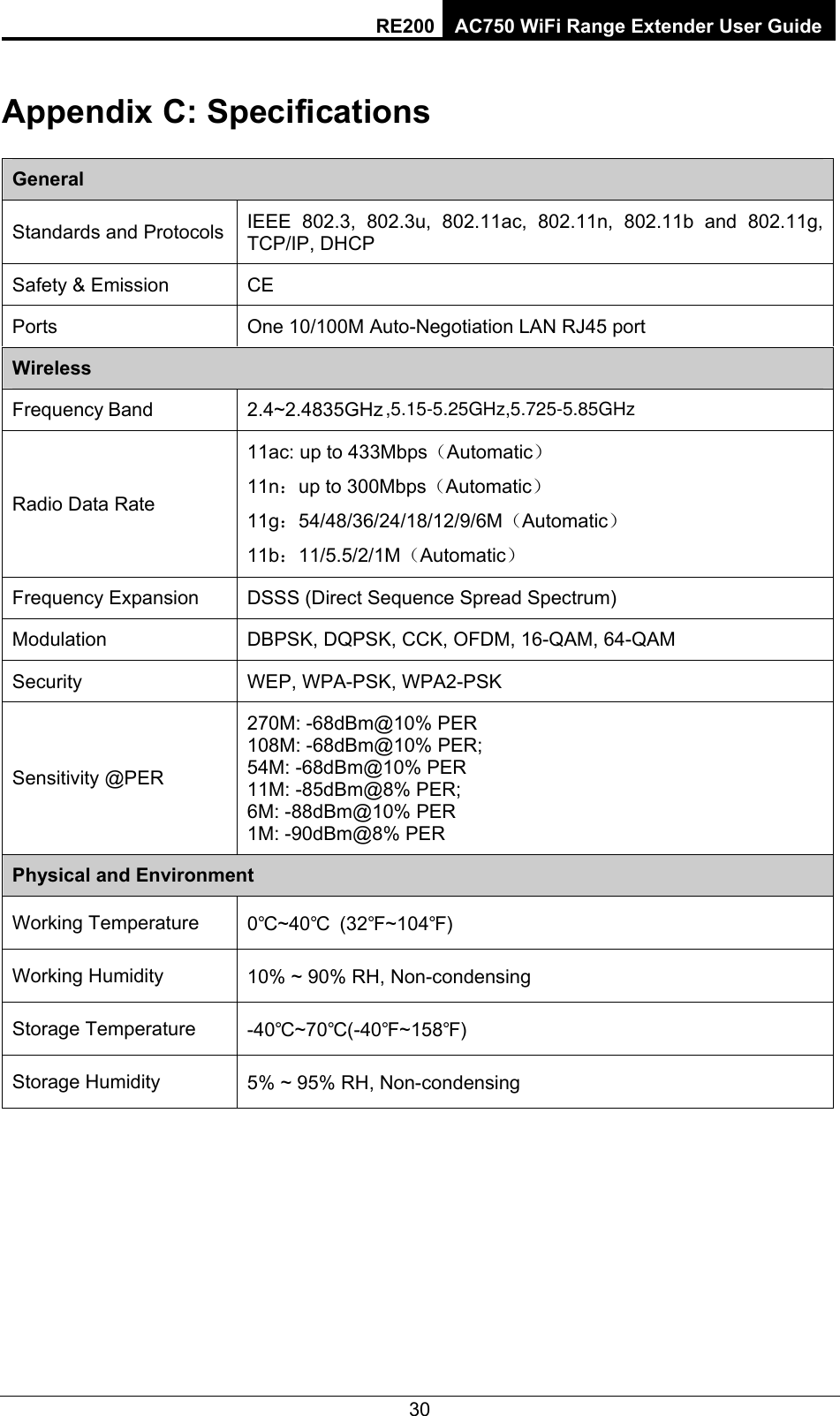 RE200 AC750 WiFi Range Extender User Guide Appendix C: Specifications General Standards and Protocols  IEEE 802.3, 802.3u, 802.11ac, 802.11n, 802.11b and 802.11g, TCP/IP, DHCP Safety &amp; Emission  CE Ports  One 10/100M Auto-Negotiation LAN RJ45 port Wireless Frequency Band 2.4~2.4835GHz Radio Data Rate 11ac: up to 433Mbps（Automatic） 11n：up to 300Mbps（Automatic） 11g：54/48/36/24/18/12/9/6M（Automatic） 11b：11/5.5/2/1M（Automatic） Frequency Expansion  DSSS (Direct Sequence Spread Spectrum) Modulation  DBPSK, DQPSK, CCK, OFDM, 16-QAM, 64-QAM Security  WEP, WPA-PSK, WPA2-PSK Sensitivity @PER 270M: -68dBm@10% PER 108M: -68dBm@10% PER;   54M: -68dBm@10% PER 11M: -85dBm@8% PER;   6M: -88dBm@10% PER 1M: -90dBm@8% PER Physical and Environment Working Temperature 0℃~40℃  (32℉~104℉) Working Humidity  10% ~ 90% RH, Non-condensing Storage Temperature  -40℃~70℃(-40℉~158℉) Storage Humidity  5% ~ 95% RH, Non-condensing  30 5.15-5.25GHz,5.725-5.85GHz,5.15-5.25GHz,5.725-5.85GHz