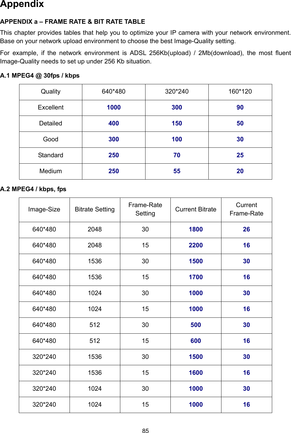 85 Appendix APPENDIX a – FRAME RATE &amp; BIT RATE TABLE This chapter provides tables that help you to optimize your IP camera with your network environment. Base on your network upload environment to choose the best Image-Quality setting. For example, if the network environment is ADSL 256Kb(upload) / 2Mb(download), the most fluent Image-Quality needs to set up under 256 Kb situation. A.1 MPEG4 @ 30fps / kbps Quality 640*480 320*240 160*120 Excellent  1000 300  90 Detailed  400 150  50 Good  300 100  30 Standard  250 70  25 Medium  250 55  20 A.2 MPEG4 / kbps, fps Image-Size Bitrate Setting Frame-Rate Setting  Current Bitrate Current Frame-Rate 640*480 2048  30  1800 26 640*480 2048  15  2200 16 640*480 1536  30  1500 30 640*480 1536  15  1700 16 640*480 1024  30  1000 30 640*480 1024  15  1000 16 640*480 512  30  500 30 640*480 512  15  600 16 320*240 1536  30  1500 30 320*240 1536  15  1600 16 320*240 1024  30  1000 30 320*240 1024  15  1000 16 