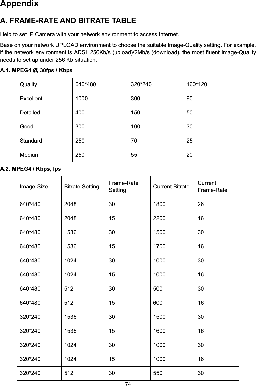  74 Appendix A. FRAME-RATE AND BITRATE TABLE Help to set IP Camera with your network environment to access Internet. Base on your network UPLOAD environment to choose the suitable Image-Quality setting. For example, if the network environment is ADSL 256Kb/s (upload)/2Mb/s (download), the most fluent Image-Quality needs to set up under 256 Kb situation.   A.1. MPEG4 @ 30fps / Kbps Quality 640*480 320*240 160*120 Excellent 1000  300  90 Detailed 400  150  50 Good 300  100  30 Standard 250  70  25 Medium 250  55  20 A.2. MPEG4 / Kbps, fps Image-Size Bitrate Setting Frame-Rate Setting  Current Bitrate  Current Frame-Rate 640*480 2048  30  1800  26 640*480 2048  15  2200  16 640*480 1536  30  1500  30 640*480 1536  15  1700  16 640*480 1024  30  1000  30 640*480 1024  15  1000  16 640*480 512  30  500  30 640*480 512  15  600  16 320*240 1536  30  1500  30 320*240 1536  15  1600  16 320*240 1024  30  1000  30 320*240 1024  15  1000  16 320*240 512  30  550  30 