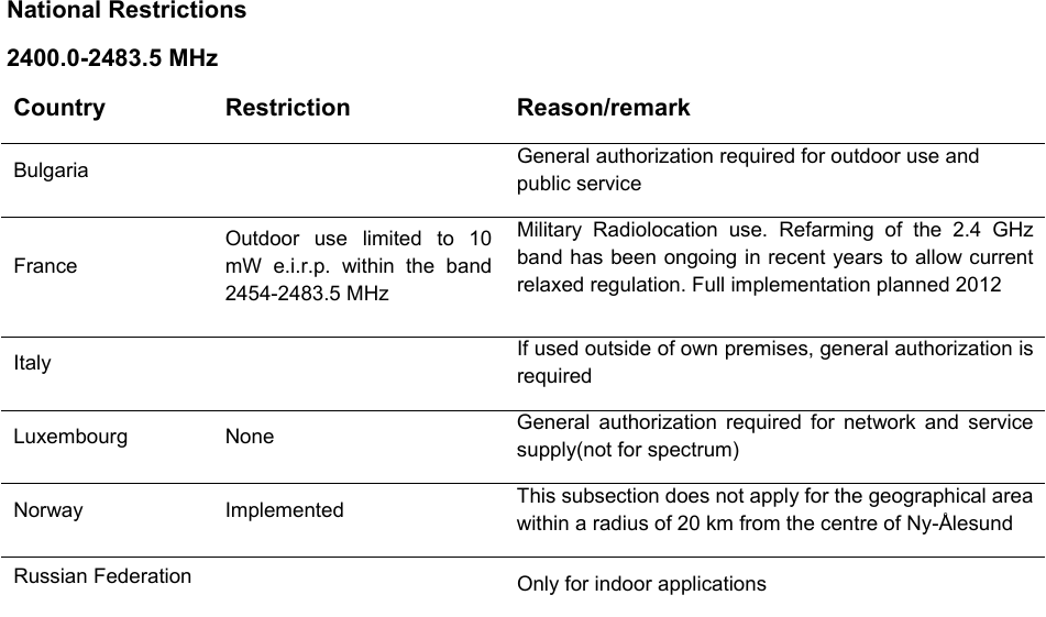   National Restrictions 2400.0-2483.5 MHz Country Restriction  Reason/remark Bulgaria    General authorization required for outdoor use and public service France Outdoor use limited to 10 mW e.i.r.p. within the band 2454-2483.5 MHz Military Radiolocation use. Refarming of the 2.4 GHz band has been ongoing in recent years to allow current relaxed regulation. Full implementation planned 2012 Italy    If used outside of own premises, general authorization is required Luxembourg None  General authorization required for network and service supply(not for spectrum) Norway Implemented  This subsection does not apply for the geographical area within a radius of 20 km from the centre of Ny-Ålesund Russian Federation   Only for indoor applications  