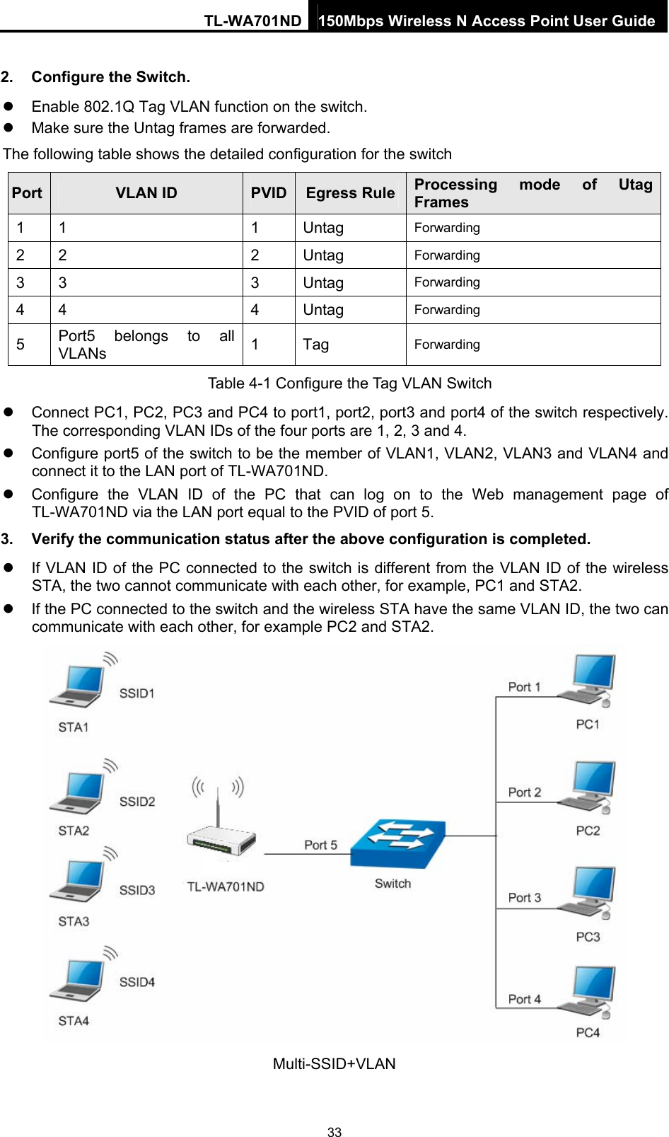 TL-WA701ND 150Mbps Wireless N Access Point User Guide 2.  Configure the Switch. z  Enable 802.1Q Tag VLAN function on the switch. z  Make sure the Untag frames are forwarded. The following table shows the detailed configuration for the switch   Port  VLAN ID  PVID Egress Rule Processing mode of Utag Frames 1 1  1  Untag  Forwarding 2 2  2  Untag  Forwarding 3 3  3  Untag  Forwarding  4 4  4  Untag  Forwarding 5  Port5 belongs to all VLANs  1 Tag  Forwarding Table 4-1 Configure the Tag VLAN Switch z  Connect PC1, PC2, PC3 and PC4 to port1, port2, port3 and port4 of the switch respectively. The corresponding VLAN IDs of the four ports are 1, 2, 3 and 4. z  Configure port5 of the switch to be the member of VLAN1, VLAN2, VLAN3 and VLAN4 and connect it to the LAN port of TL-WA701ND. z  Configure the VLAN ID of the PC that can log on to the Web management page of TL-WA701ND via the LAN port equal to the PVID of port 5. 3.  Verify the communication status after the above configuration is completed. z  If VLAN ID of the PC connected to the switch is different from the VLAN ID of the wireless STA, the two cannot communicate with each other, for example, PC1 and STA2. z  If the PC connected to the switch and the wireless STA have the same VLAN ID, the two can communicate with each other, for example PC2 and STA2.  Multi-SSID+VLAN 33 