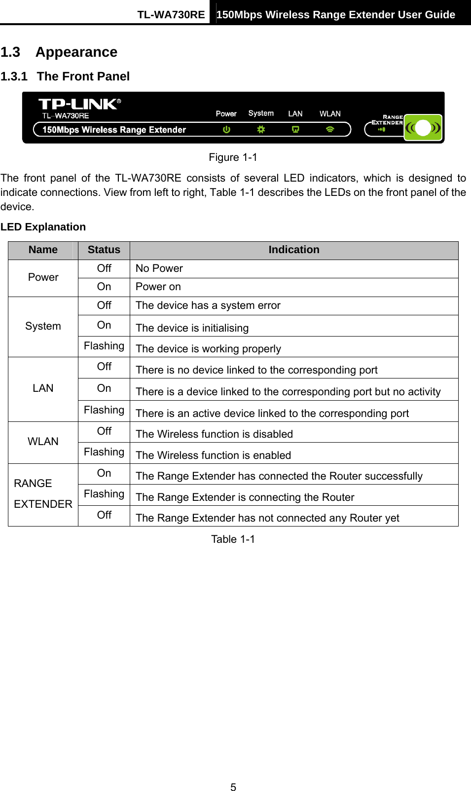 TL-WA730RE 150Mbps Wireless Range Extender User Guide  1.3  Appearance 1.3.1  The Front Panel  Figure 1-1 The front panel of the TL-WA730RE consists of several LED indicators, which is designed to indicate connections. View from left to right, Table 1-1 describes the LEDs on the front panel of the device. LED Explanation Name  Status  Indication Off No Power Power  On Power on Off  The device has a system error On  The device is initialising System Flashing  The device is working properly Off  There is no device linked to the corresponding port On  There is a device linked to the corresponding port but no activity LAN Flashing  There is an active device linked to the corresponding port Off  The Wireless function is disabled WLAN  Flashing  The Wireless function is enabled On  The Range Extender has connected the Router successfully Flashing  The Range Extender is connecting the Router   RANGE  EXTENDER  Off  The Range Extender has not connected any Router yet Table 1-1 5 