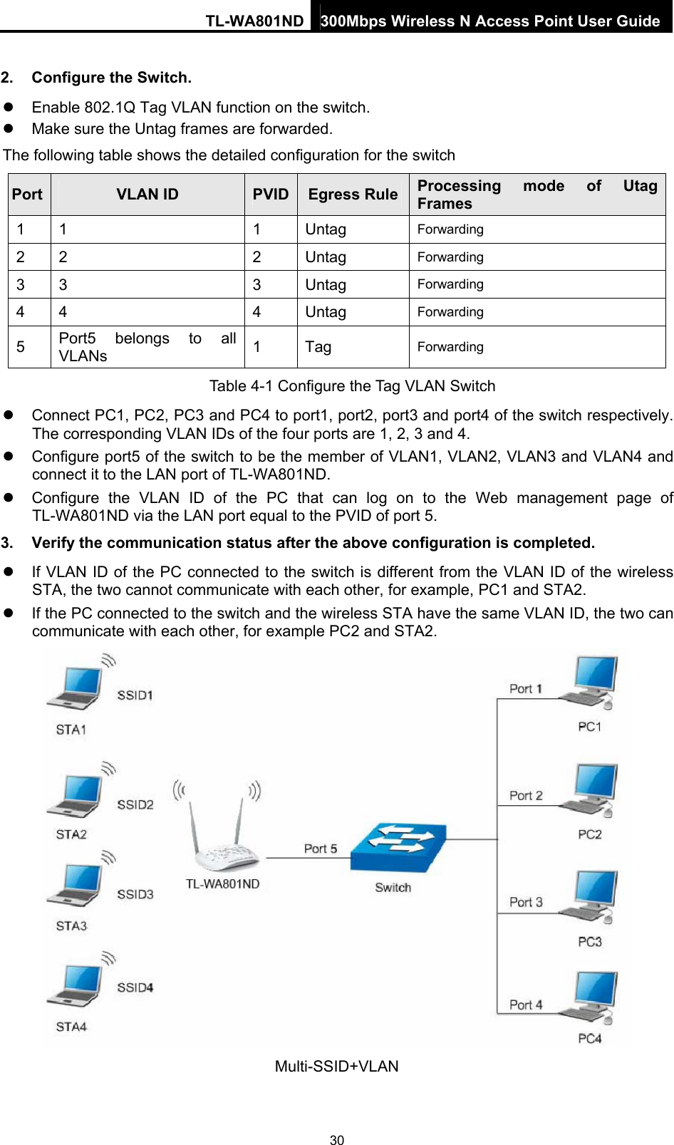 TL-WA801ND 300Mbps Wireless N Access Point User Guide 2.  Configure the Switch.   Enable 802.1Q Tag VLAN function on the switch.   Make sure the Untag frames are forwarded. The following table shows the detailed configuration for the switch   Port  VLAN ID  PVID Egress Rule Processing mode of Utag Frames 1 1  1  Untag  Forwarding 2 2  2  Untag  Forwarding 3 3  3  Untag  Forwarding  4 4  4  Untag  Forwarding 5  Port5 belongs to all VLANs  1 Tag  Forwarding Table 4-1 Configure the Tag VLAN Switch   Connect PC1, PC2, PC3 and PC4 to port1, port2, port3 and port4 of the switch respectively. The corresponding VLAN IDs of the four ports are 1, 2, 3 and 4.   Configure port5 of the switch to be the member of VLAN1, VLAN2, VLAN3 and VLAN4 and connect it to the LAN port of TL-WA801ND.   Configure the VLAN ID of the PC that can log on to the Web management page of TL-WA801ND via the LAN port equal to the PVID of port 5. 3.  Verify the communication status after the above configuration is completed.   If VLAN ID of the PC connected to the switch is different from the VLAN ID of the wireless STA, the two cannot communicate with each other, for example, PC1 and STA2.   If the PC connected to the switch and the wireless STA have the same VLAN ID, the two can communicate with each other, for example PC2 and STA2.  Multi-SSID+VLAN 30 