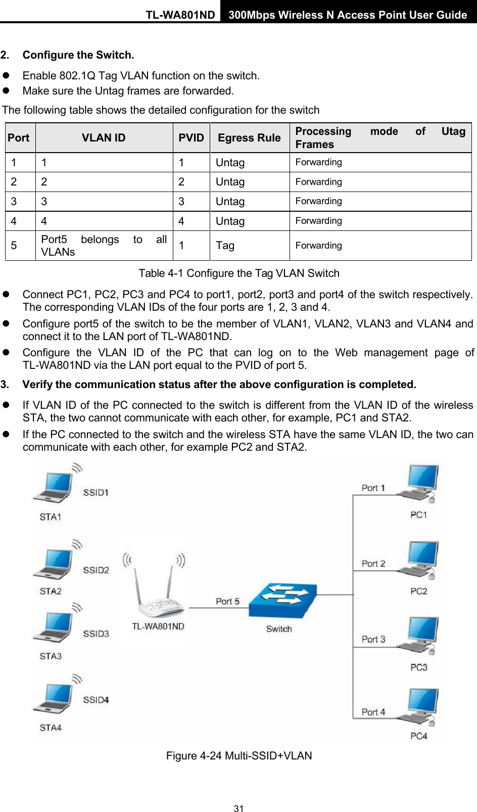 TL-WA801ND 300Mbps Wireless N Access Point User Guide 31     2. Configure the Switch.  Enable 802.1Q Tag VLAN function on the switch.  Make sure the Untag frames are forwarded. The following table shows the detailed configuration for the switch  Port VLAN ID  PVID Egress Rule Processing mode of Utag Frames 1  1  1  Untag Forwarding 2  2  2  Untag Forwarding 3  3  3  Untag Forwarding 4  4  4  Untag Forwarding 5  Port5 VLANs belongs to all 1  Tag  Forwarding Table 4-1 Configure the Tag VLAN Switch  Connect PC1, PC2, PC3 and PC4 to port1, port2, port3 and port4 of the switch respectively. The corresponding VLAN IDs of the four ports are 1, 2, 3 and 4.  Configure port5 of the switch to be the member of VLAN1, VLAN2, VLAN3 and VLAN4 and connect it to the LAN port of TL-WA801ND.  Configure  the  VLAN  ID  of  the  PC  that  can  log  on  to  the  Web  management  page  of TL-WA801ND via the LAN port equal to the PVID of port 5. 3. Verify the communication status after the above configuration is completed.  If VLAN ID of the PC connected to the switch is different from the VLAN ID of the wireless STA, the two cannot communicate with each other, for example, PC1 and STA2.  If the PC connected to the switch and the wireless STA have the same VLAN ID, the two can communicate with each other, for example PC2 and STA2.   Figure 4-24 Multi-SSID+VLAN 