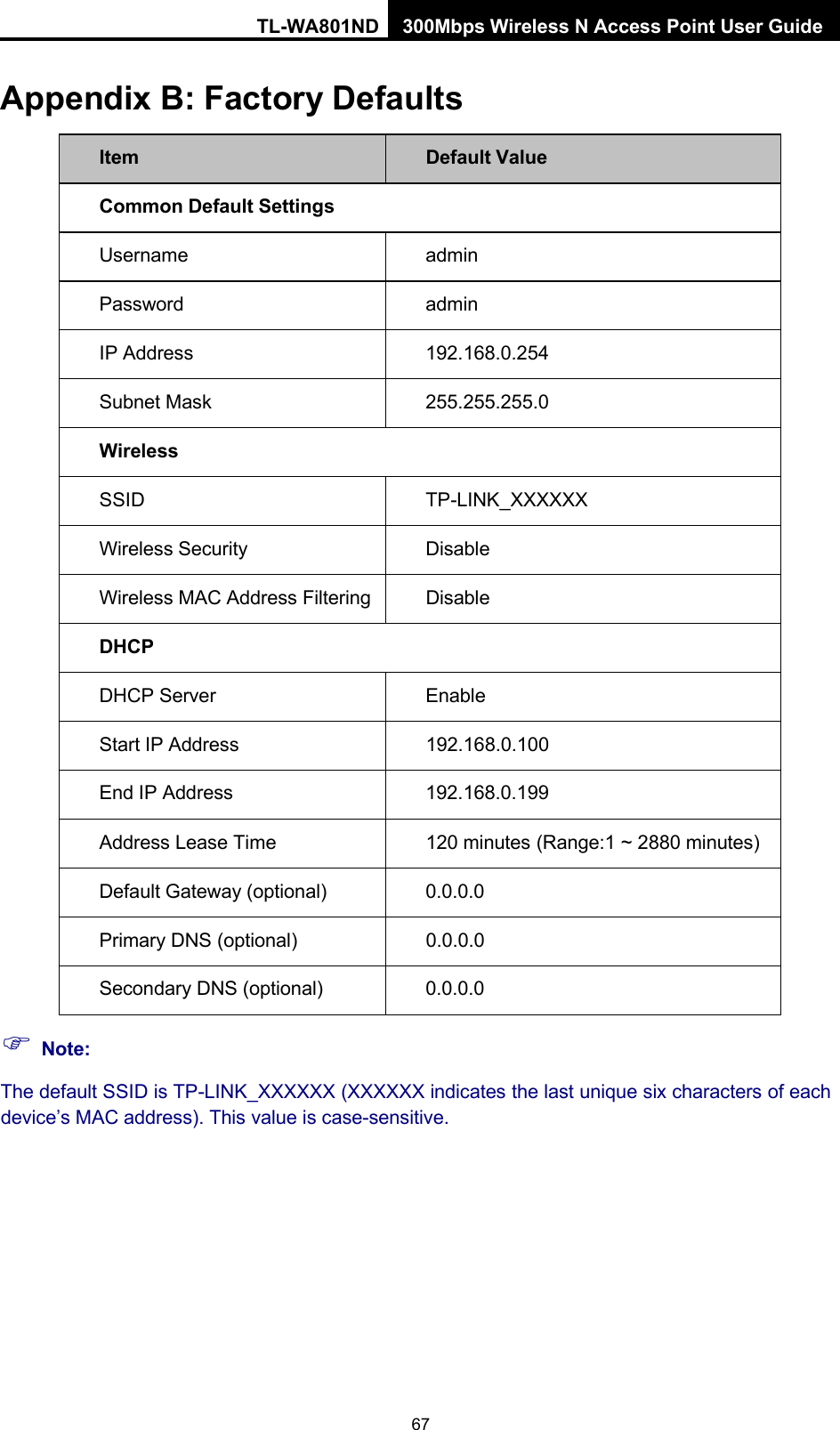 TL-WA801ND 300Mbps Wireless N Access Point User Guide 67    Appendix B: Factory Defaults  Item Default Value Common Default Settings Username admin Password admin IP Address 192.168.0.254 Subnet Mask 255.255.255.0 Wireless SSID TP-LINK_XXXXXX Wireless Security Disable Wireless MAC Address Filtering Disable DHCP DHCP Server Enable Start IP Address 192.168.0.100 End IP Address 192.168.0.199 Address Lease Time 120 minutes (Range:1 ~ 2880 minutes) Default Gateway (optional) 0.0.0.0 Primary DNS (optional) 0.0.0.0 Secondary DNS (optional) 0.0.0.0  Note: The default SSID is TP-LINK_XXXXXX (XXXXXX indicates the last unique six characters of each device’s MAC address). This value is case-sensitive. 