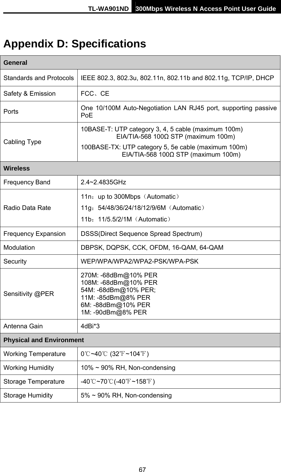 TL-WA901ND 300Mbps Wireless N Access Point User Guide Appendix D: Specifications General Standards and Protocols  IEEE 802.3, 802.3u, 802.11n, 802.11b and 802.11g, TCP/IP, DHCP Safety &amp; Emission  FCC、CE Ports  One 10/100M Auto-Negotiation LAN RJ45 port, supporting passive PoE Cabling Type 10BASE-T: UTP category 3, 4, 5 cable (maximum 100m) EIA/TIA-568 100Ω STP (maximum 100m) 100BASE-TX: UTP category 5, 5e cable (maximum 100m) EIA/TIA-568 100Ω STP (maximum 100m) Wireless Frequency Band 2.4~2.4835GHz Radio Data Rate 11n：up to 300Mbps（Automatic） 11g：54/48/36/24/18/12/9/6M（Automatic） 11b：11/5.5/2/1M（Automatic） Frequency Expansion  DSSS(Direct Sequence Spread Spectrum) Modulation  DBPSK, DQPSK, CCK, OFDM, 16-QAM, 64-QAM Security WEP/WPA/WPA2/WPA2-PSK/WPA-PSK Sensitivity @PER 270M: -68dBm@10% PER 108M: -68dBm@10% PER   54M: -68dBm@10% PER; 11M: -85dBm@8% PER 6M: -88dBm@10% PER 1M: -90dBm@8% PER Antenna Gain  4dBi*3 Physical and Environment Working Temperature 0℃~40  (32℃~104℉℉) Working Humidity  10% ~ 90% RH, Non-condensing Storage Temperature  -40 ~70 (℃℃-40 ~158℉)℉ Storage Humidity  5% ~ 90% RH, Non-condensing  67 