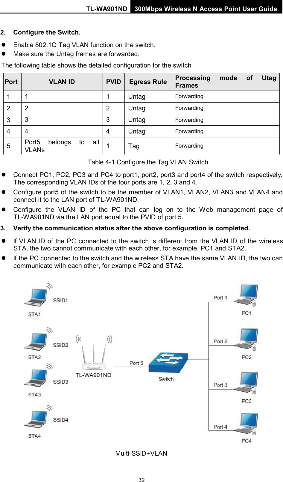 TL-WA901ND 300Mbps Wireless N Access Point User Guide  32 2. Configure the Switch.  Enable 802.1Q Tag VLAN function on the switch.  Make sure the Untag frames are forwarded. The following table shows the detailed configuration for the switch   Port VLAN ID PVID Egress Rule Processing mode of Utag Frames 1  1  1  Untag Forwarding 2  2  2  Untag Forwarding 3  3  3  Untag Forwarding   4  4  4  Untag Forwarding 5  Port5 belongs to all VLANs 1  Tag Forwarding Table 4-1 Configure the Tag VLAN Switch  Connect PC1, PC2, PC3 and PC4 to port1, port2, port3 and port4 of the switch respectively. The corresponding VLAN IDs of the four ports are 1, 2, 3 and 4.  Configure port5 of the switch to be the member of VLAN1, VLAN2, VLAN3 and VLAN4 and connect it to the LAN port of TL-WA901ND.  Configure the VLAN ID of the PC that can log on to the Web management page of TL-WA901ND via the LAN port equal to the PVID of port 5. 3. Verify the communication status after the above configuration is completed.  If VLAN ID of the PC connected to the switch is different from the VLAN ID of the wireless STA, the two cannot communicate with each other, for example, PC1 and STA2.  If the PC connected to the switch and the wireless STA have the same VLAN ID, the two can communicate with each other, for example PC2 and STA2.  Multi-SSID+VLAN 