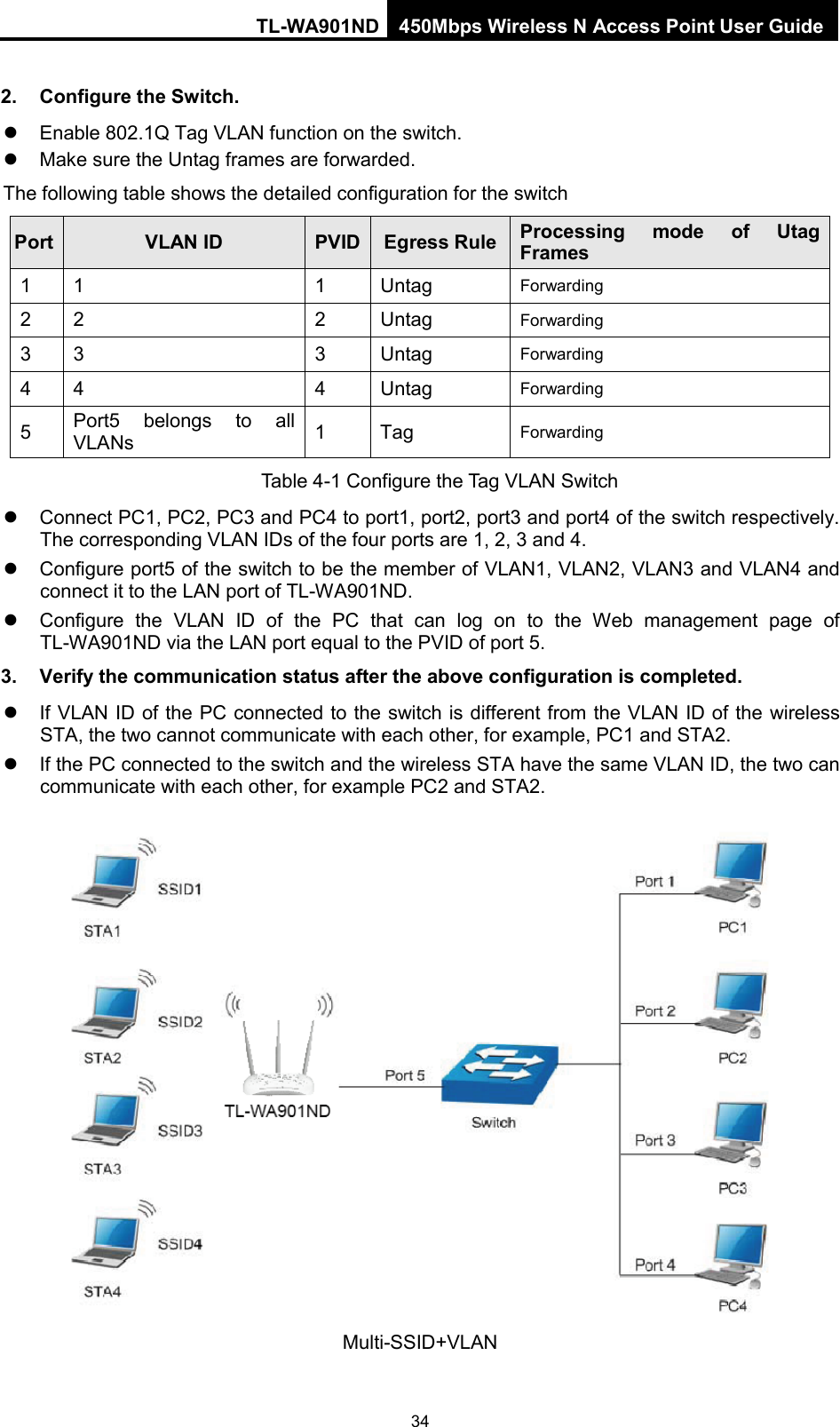 TL-WA901ND 450Mbps Wireless N Access Point User Guide  2. Configure the Switch.  Enable 802.1Q Tag VLAN function on the switch.  Make sure the Untag frames are forwarded. The following table shows the detailed configuration for the switch   Port VLAN ID PVID Egress Rule Processing mode of Utag Frames 1  1  1  Untag Forwarding 2  2  2  Untag Forwarding 3  3  3  Untag Forwarding   4  4  4  Untag Forwarding 5  Port5 belongs to all VLANs 1  Tag Forwarding Table 4-1 Configure the Tag VLAN Switch  Connect PC1, PC2, PC3 and PC4 to port1, port2, port3 and port4 of the switch respectively. The corresponding VLAN IDs of the four ports are 1, 2, 3 and 4.  Configure port5 of the switch to be the member of VLAN1, VLAN2, VLAN3 and VLAN4 and connect it to the LAN port of TL-WA901ND.  Configure the VLAN ID of the PC that can log on to the Web management page of TL-WA901ND via the LAN port equal to the PVID of port 5. 3. Verify the communication status after the above configuration is completed.  If VLAN ID of the PC connected to the switch is different from the VLAN ID of the wireless STA, the two cannot communicate with each other, for example, PC1 and STA2.  If the PC connected to the switch and the wireless STA have the same VLAN ID, the two can communicate with each other, for example PC2 and STA2.  Multi-SSID+VLAN 34 