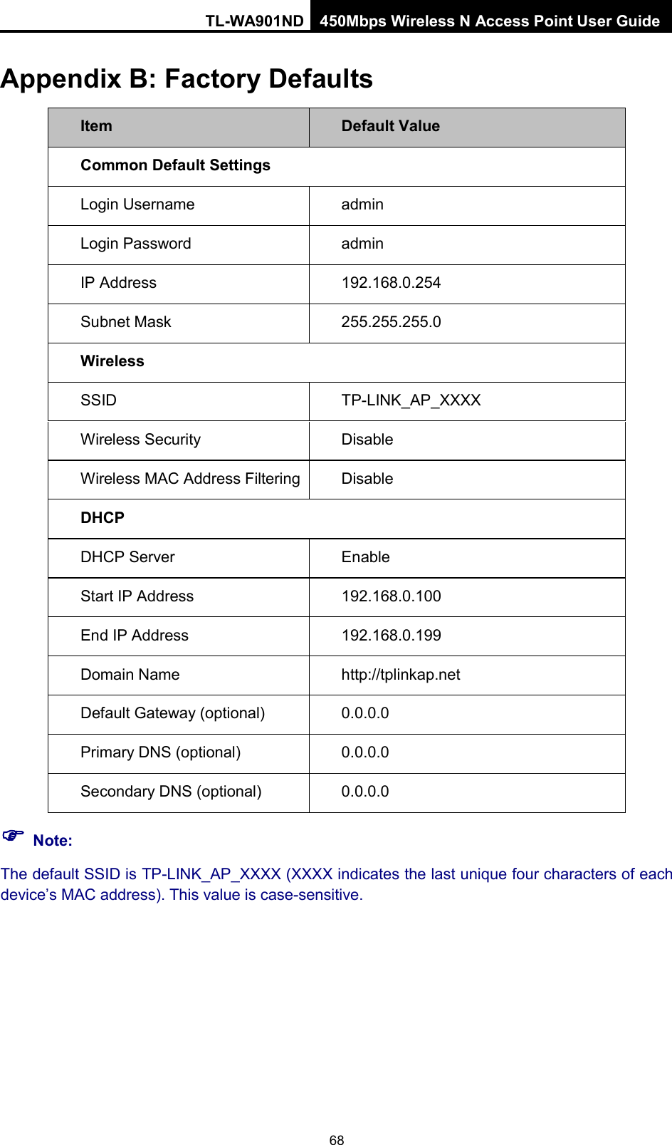 TL-WA901ND 450Mbps Wireless N Access Point User Guide  Appendix B: Factory Defaults Item Default Value Common Default Settings Login Username   admin Login Password  admin IP Address 192.168.0.254 Subnet Mask    255.255.255.0 Wireless SSID TP-LINK_AP_XXXX Wireless Security Disable Wireless MAC Address Filtering   Disable DHCP DHCP Server Enable Start IP Address 192.168.0.100 End IP Address 192.168.0.199 Domain Name http://tplinkap.net Default Gateway (optional)   0.0.0.0 Primary DNS (optional) 0.0.0.0 Secondary DNS (optional)   0.0.0.0  Note: The default SSID is TP-LINK_AP_XXXX (XXXX indicates the last unique four characters of each device’s MAC address). This value is case-sensitive. 68 