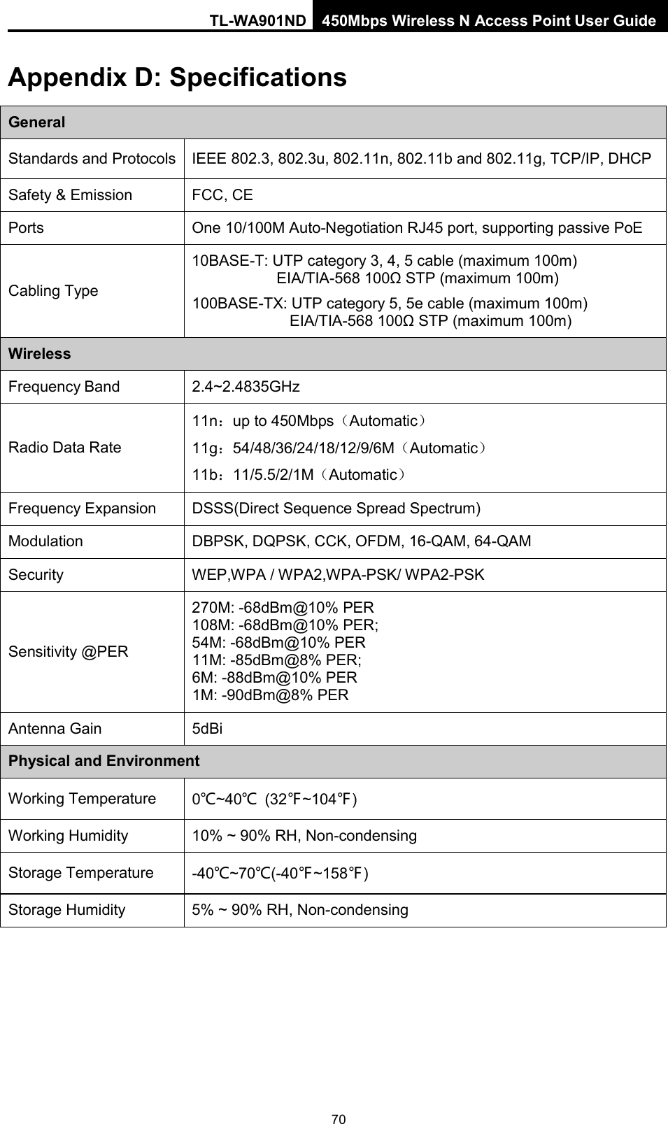 TL-WA901ND 450Mbps Wireless N Access Point User Guide  Appendix D: Specifications General Standards and Protocols IEEE 802.3, 802.3u, 802.11n, 802.11b and 802.11g, TCP/IP, DHCP Safety &amp; Emission FCC, CE Ports One 10/100M Auto-Negotiation RJ45 port, supporting passive PoE Cabling Type 10BASE-T: UTP category 3, 4, 5 cable (maximum 100m) EIA/TIA-568 100Ω STP (maximum 100m) 100BASE-TX: UTP category 5, 5e cable (maximum 100m) EIA/TIA-568 100Ω STP (maximum 100m) Wireless Frequency Band 2.4~2.4835GHz Radio Data Rate 11n：up to 450Mbps（Automatic） 11g：54/48/36/24/18/12/9/6M（Automatic） 11b：11/5.5/2/1M（Automatic） Frequency Expansion DSSS(Direct Sequence Spread Spectrum) Modulation DBPSK, DQPSK, CCK, OFDM, 16-QAM, 64-QAM Security WEP,WPA / WPA2,WPA-PSK/ WPA2-PSK Sensitivity @PER 270M: -68dBm@10% PER 108M: -68dBm@10% PER;   54M: -68dBm@10% PER 11M: -85dBm@8% PER;   6M: -88dBm@10% PER 1M: -90dBm@8% PER Antenna Gain  5dBi Physical and Environment Working Temperature 0℃~40℃ (32℉~104℉) Working Humidity 10% ~ 90% RH, Non-condensing Storage Temperature -40℃~70℃(-40℉~158℉) Storage Humidity 5% ~ 90% RH, Non-condensing  70 