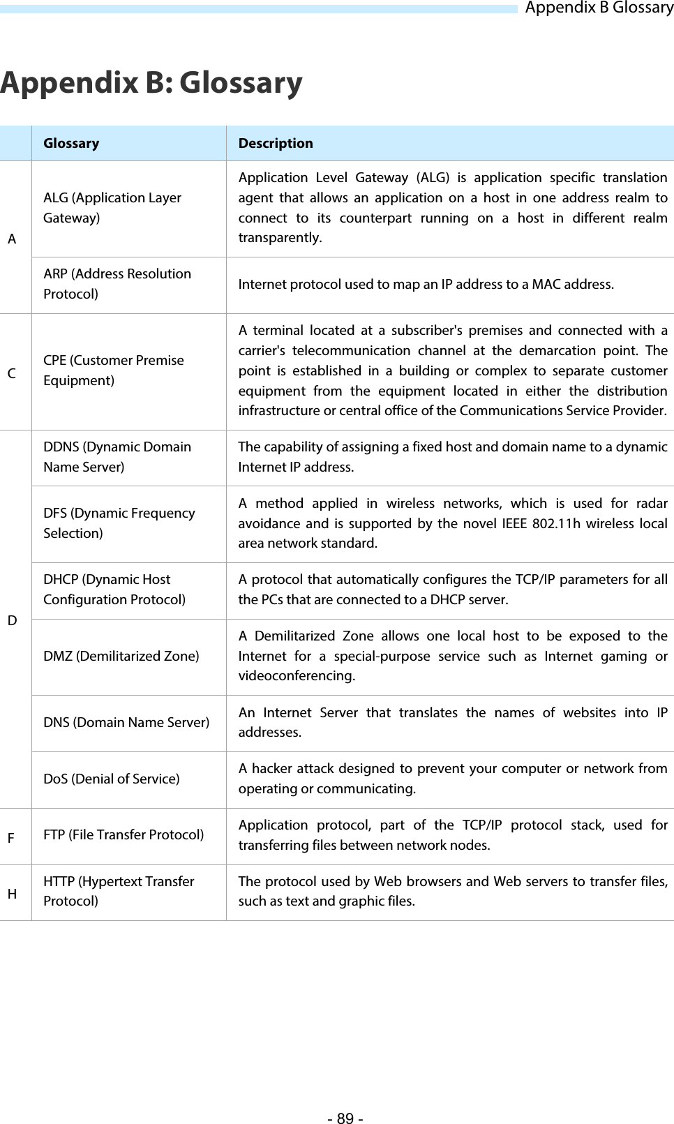   Appendix B Glossary Appendix B: Glossary  Glossary  Description A ALG (Application Layer Gateway) Application Level Gateway (ALG) is application specific translation agent that allows an application on a host in one address realm to connect to its counterpart running on a host in different realm transparently. ARP (Address Resolution Protocol)  Internet protocol used to map an IP address to a MAC address. C  CPE (Customer Premise Equipment) A  terminal located at a subscriber&apos;s premises and connected with a carrier&apos;s telecommunication channel at the demarcation point. The point is established in a building or complex to separate customer equipment from the equipment located in either the distribution infrastructure or central office of the Communications Service Provider. D DDNS (Dynamic Domain Name Server) The capability of assigning a fixed host and domain name to a dynamic Internet IP address.  DFS (Dynamic Frequency Selection) A  method applied in wireless networks, which is used for radar avoidance and is supported by the novel IEEE 802.11h wireless local area network standard. DHCP (Dynamic Host Configuration Protocol) A protocol that automatically configures the TCP/IP parameters for all the PCs that are connected to a DHCP server. DMZ (Demilitarized Zone) A Demilitarized Zone allows one local host to be exposed to the Internet for a special-purpose service such as Internet gaming or videoconferencing. DNS (Domain Name Server)  An Internet Server that translates the names of websites into IP addresses. DoS (Denial of Service)  A hacker attack designed to prevent your computer or network from operating or communicating.  F  FTP (File Transfer Protocol)  Application protocol, part of the TCP/IP protocol stack, used for transferring files between network nodes. H  HTTP (Hypertext Transfer Protocol) The protocol used by Web browsers and Web servers to transfer files, such as text and graphic files. - 89 - 