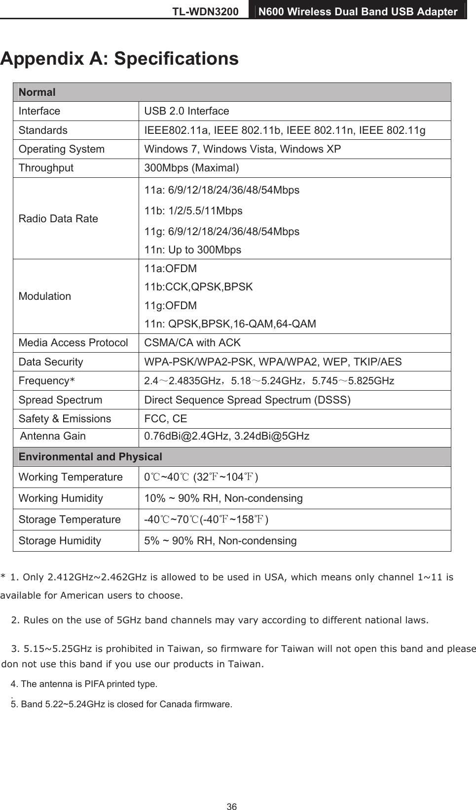 TL-WDN3200  N600 Wireless Dual Band USB Adapter  36Appendix A: Specifications Normal Interface  USB 2.0 Interface Standards  IEEE802.11a, IEEE 802.11b, IEEE 802.11n, IEEE 802.11g Operating System  Windows 7, Windows Vista, Windows XP   Throughput  300Mbps (Maximal) Radio Data Rate 11a: 6/9/12/18/24/36/48/54Mbps 11b: 1/2/5.5/11Mbps 11g: 6/9/12/18/24/36/48/54Mbps 11n: Up to 300Mbps Modulation 11a:OFDM 11b:CCK,QPSK,BPSK 11g:OFDM 11n: QPSK,BPSK,16-QAM,64-QAM Media Access Protocol  CSMA/CA with ACK Data Security  WPA-PSK/WPA2-PSK, WPA/WPA2, WEP, TKIP/AES Frequency* 2.4～2.4835GHz，5.18～5.24GHz，5.745～5.825GHz Spread Spectrum  Direct Sequence Spread Spectrum (DSSS) Safety &amp; Emissions  FCC, CE  Environmental and Physical Working Temperature 0℃~40  (32℃~104℉ ℉) Working Humidity  10% ~ 90% RH, Non-condensing Storage Temperature  -40~70 (℃ ℃ -40 ~158℉)℉ Storage Humidity  5% ~ 90% RH, Non-condensing * 1. Only 2.412GHz~2.462GHz is allowed to be used in USA, which means only channel 1~11 is available for American users to choose. 2. Rules on the use of 5GHz band channels may vary according to different national laws.     3. 5.15~5.25GHz is prohibited in Taiwan, so firmware for Taiwan will not open this band and please don not use this band if you use our products in Taiwan.Antenna Gain                 0.76dBi@2.4GHz, 3.24dBi@5GHz4. The antenna is PIFA printed type..5. Band 5.22~5.24GHz is closed for Canada firmware.