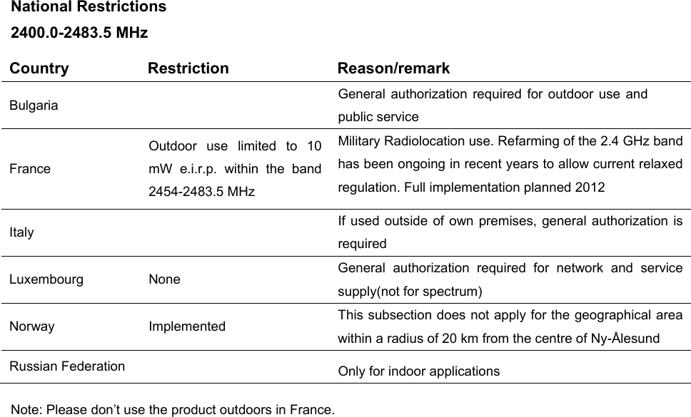  National Restrictions 2400.0-2483.5 MHz Country Restriction  Reason/remark Bulgaria    General authorization required for outdoor use and public service France Outdoor use limited to 10 mW e.i.r.p. within the band 2454-2483.5 MHz Military Radiolocation use. Refarming of the 2.4 GHz band has been ongoing in recent years to allow current relaxed regulation. Full implementation planned 2012 Italy    If used outside of own premises, general authorization is required Luxembourg None  General authorization required for network and service supply(not for spectrum) Norway Implemented  This subsection does not apply for the geographical area within a radius of 20 km from the centre of Ny-Ålesund Russian Federation   Only for indoor applications Note: Please don’t use the product outdoors in France.   