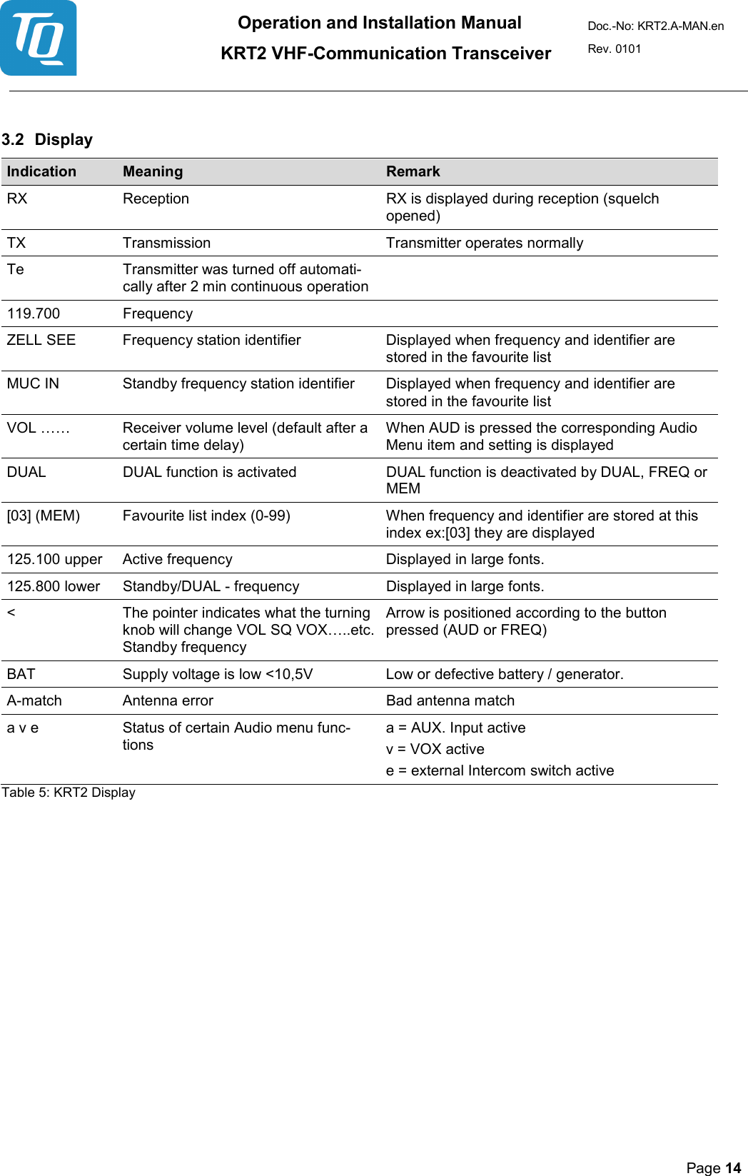 Operation and Installation Manual          KRT2 VHF-Communication Transceiver Doc.-No: KRT2.A-MAN.en Rev. 0101       Page 14    3.2 Display Indication  Meaning  Remark RX  Reception RX is displayed during reception (squelch opened)  TX  Transmission Transmitter operates normally  Te  Transmitter was turned off automati-cally after 2 min continuous operation  119.700  Frequency   ZELL SEE   Frequency station identifier Displayed when frequency and identifier are stored in the favourite list MUC IN  Standby frequency station identifier Displayed when frequency and identifier are stored in the favourite list  VOL ……  Receiver volume level (default after a certain time delay) When AUD is pressed the corresponding Audio Menu item and setting is displayed  DUAL  DUAL function is activated DUAL function is deactivated by DUAL, FREQ or MEM [03] (MEM)  Favourite list index (0-99) When frequency and identifier are stored at this index ex:[03] they are displayed  125.100 upper   Active frequency Displayed in large fonts.  125.800 lower   Standby/DUAL - frequency Displayed in large fonts.  &lt;  The pointer indicates what the turning knob will change VOL SQ VOX…..etc. Standby frequency Arrow is positioned according to the button pressed (AUD or FREQ)  BAT  Supply voltage is low &lt;10,5V Low or defective battery / generator.  A-match  Antenna error Bad antenna match  a v e  Status of certain Audio menu func-tions a = AUX. Input active  v = VOX active  e = external Intercom switch active Table 5: KRT2 Display       