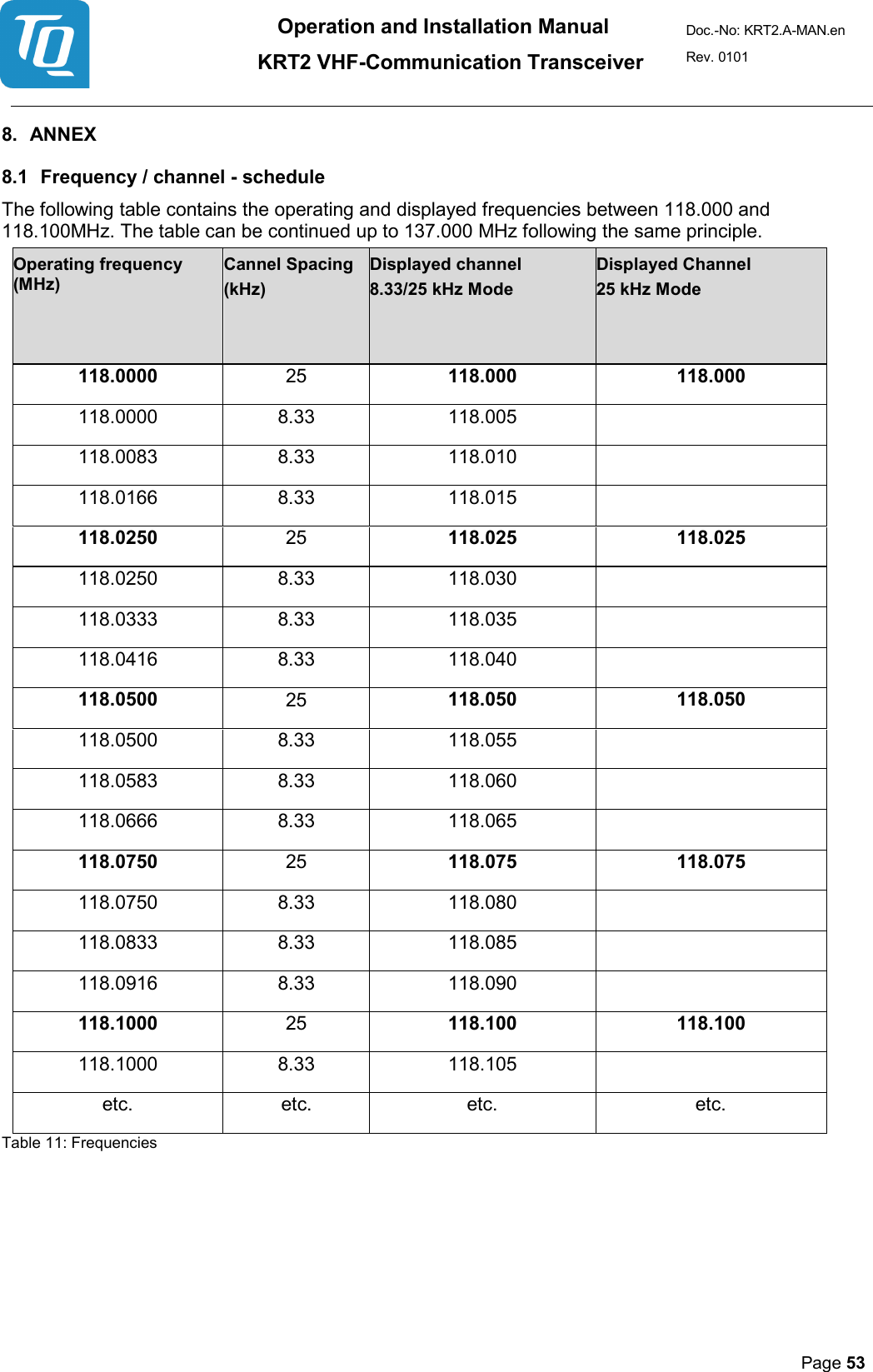 Operation and Installation Manual          KRT2 VHF-Communication Transceiver Doc.-No: KRT2.A-MAN.en Rev. 0101       Page 53   8. ANNEX  8.1 Frequency / channel - schedule  The following table contains the operating and displayed frequencies between 118.000 and 118.100MHz. The table can be continued up to 137.000 MHz following the same principle. Operating frequency (MHz)  Cannel Spacing  (kHz)  Displayed channel  8.33/25 kHz Mode  Displayed Channel  25 kHz Mode  118.0000  25  118.000  118.000  118.0000  8.33  118.005    118.0083  8.33  118.010    118.0166  8.33  118.015    118.0250  25  118.025  118.025  118.0250  8.33  118.030    118.0333  8.33  118.035    118.0416  8.33  118.040    118.0500  25  118.050  118.050  118.0500  8.33  118.055    118.0583  8.33  118.060    118.0666  8.33  118.065    118.0750  25  118.075  118.075  118.0750  8.33  118.080    118.0833  8.33  118.085    118.0916  8.33  118.090    118.1000  25  118.100  118.100  118.1000  8.33  118.105    etc.  etc.  etc.  etc.  Table 11: Frequencies       