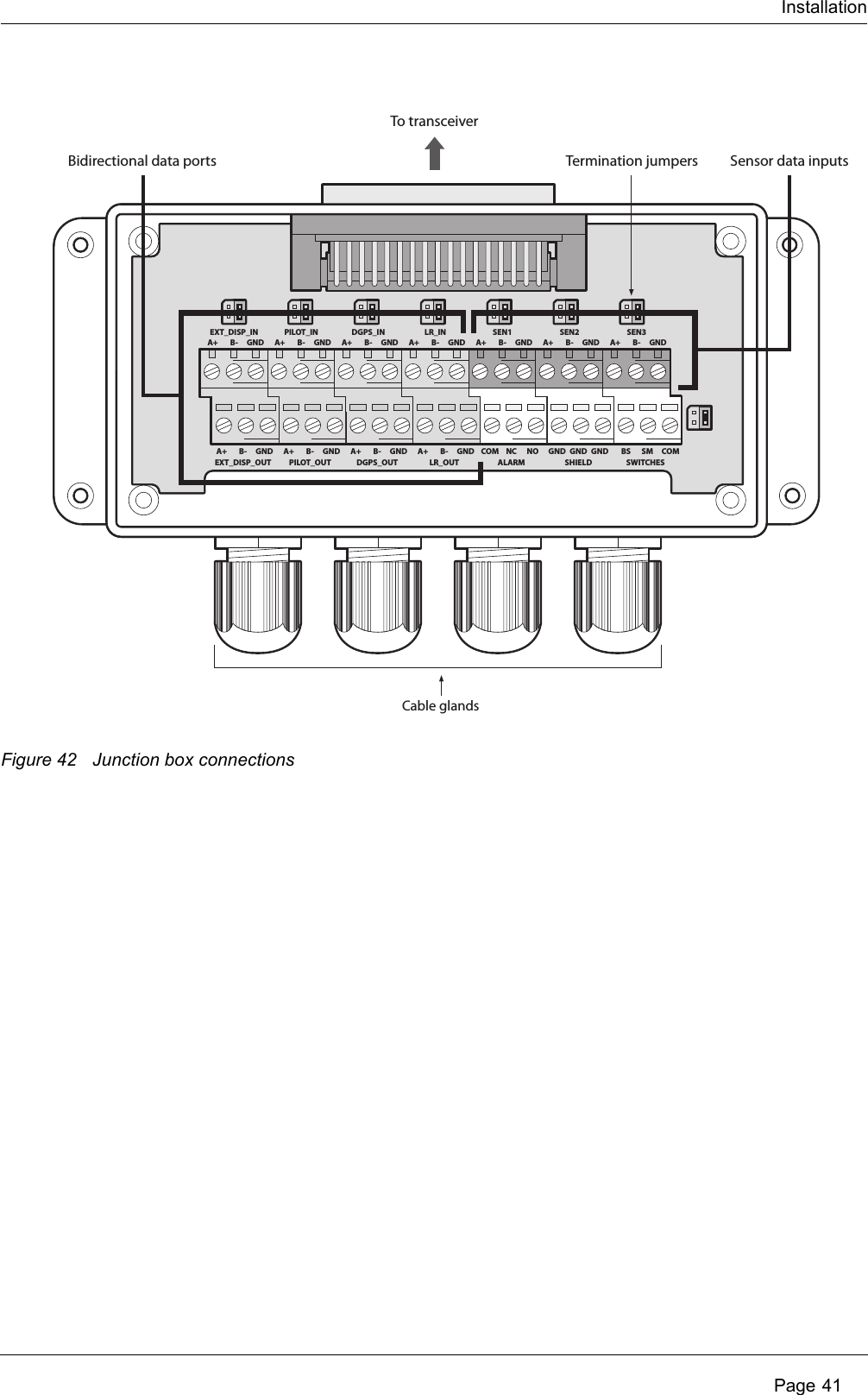 InstallationPage 41Figure 42 Junction box connectionsCable glandsTo transceiverBidirectional data ports Sensor data inputsTermination jumpersA+ B-EXT_DISP_INGND A+ B-PILOT_INGND A+ B-DGPS_INGND A+ B-LR_INGND A+ B-SEN1GND A+ B-SEN2GND A+ B-SEN3GNDA+ B-EXT_DISP_OUTGND A+ B-PILOT_OUTGND A+ B-DGPS_OUTGND A+ B-LR_OUTGND COM NCALARMNO GND GNDSHIELDGND BS SMSWITCHESCOM